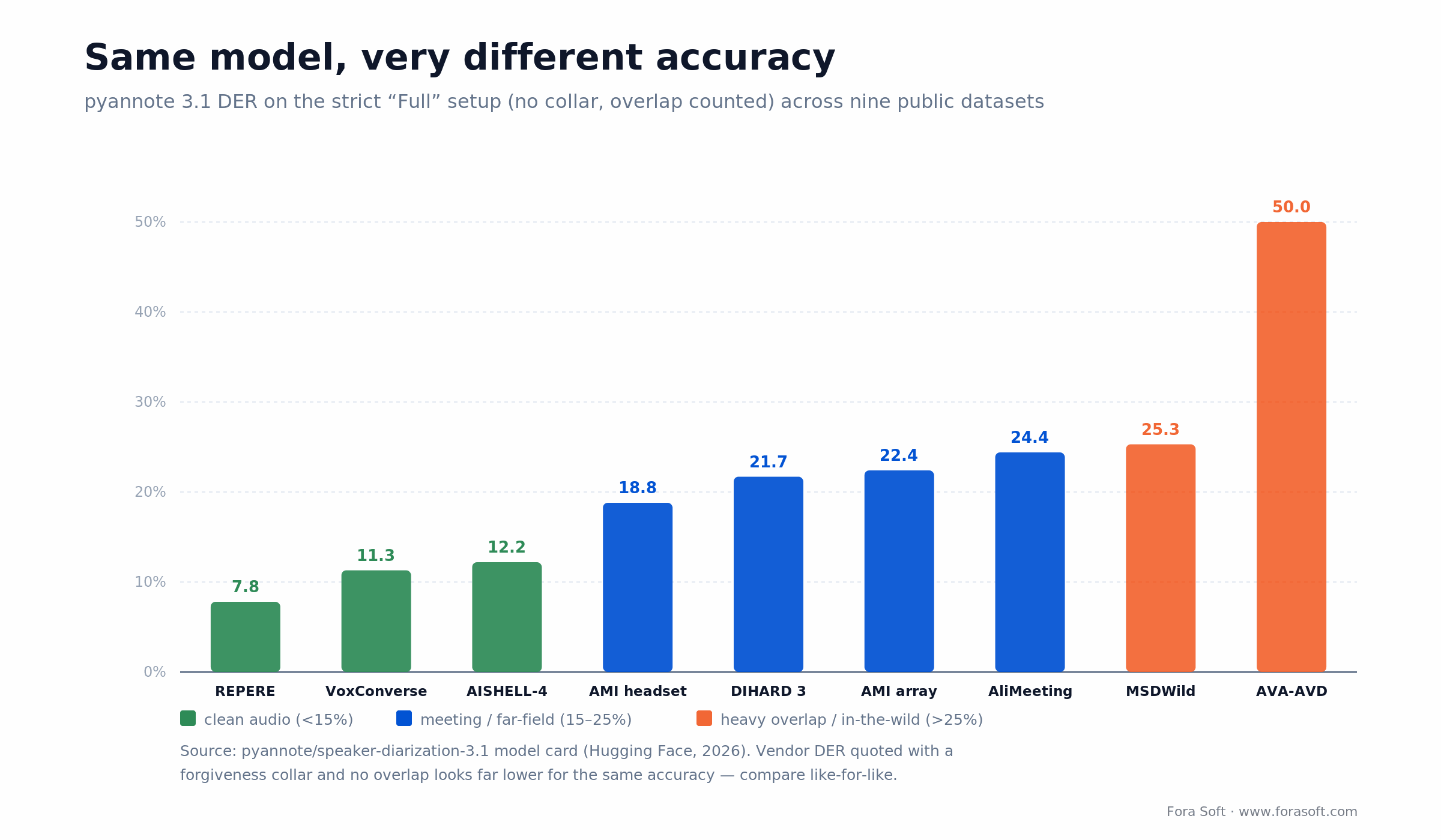pyannote 3.1 DER by dataset, REPERE 7.8% to AVA-AVD 50%, showing accuracy depends on the audio