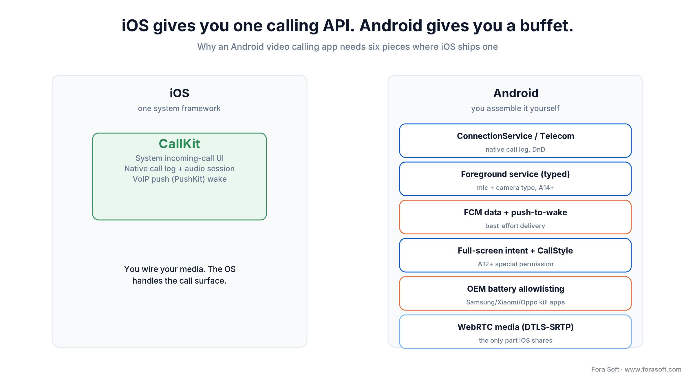 iOS ships CallKit as one API; an Android video calling app assembles six pieces including a typed FGS, FCM and WebRTC