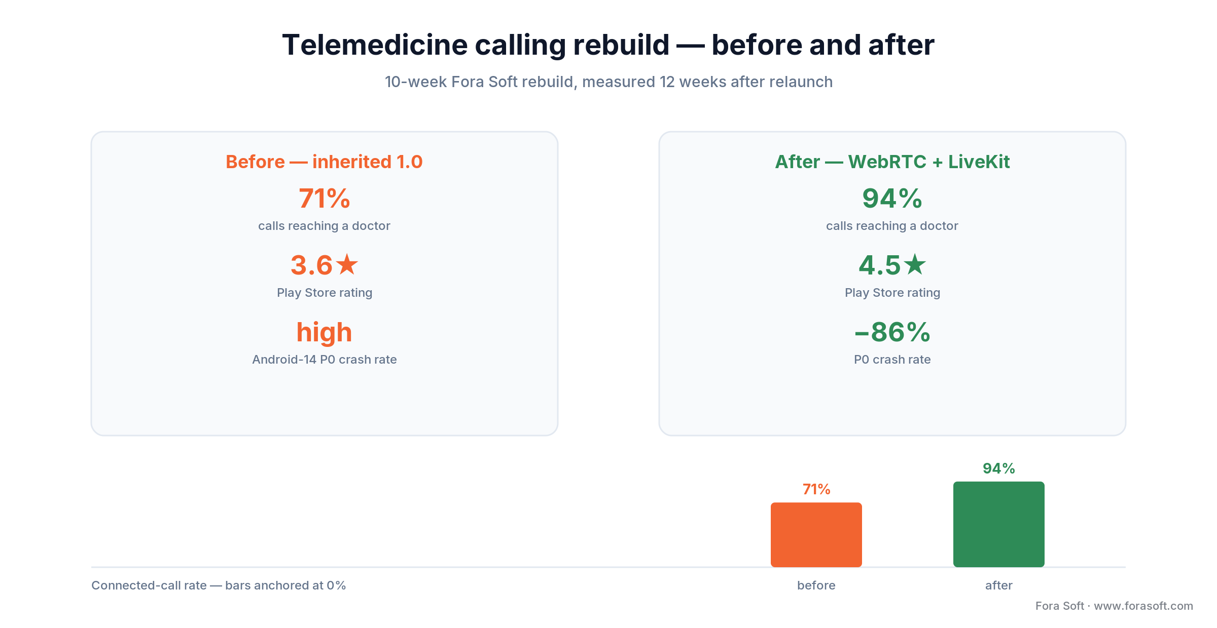 Telemedicine Android calling rebuild: connected-call rate 71% to 94%, Play Store rating 3.6 to 4.5, P0 crashes down 86%
