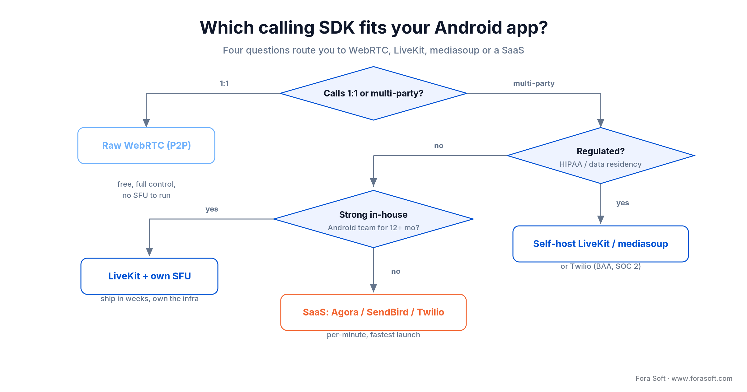 Android calling SDK decision tree routing to raw WebRTC, LiveKit, mediasoup or a SaaS by call type, regulation and team