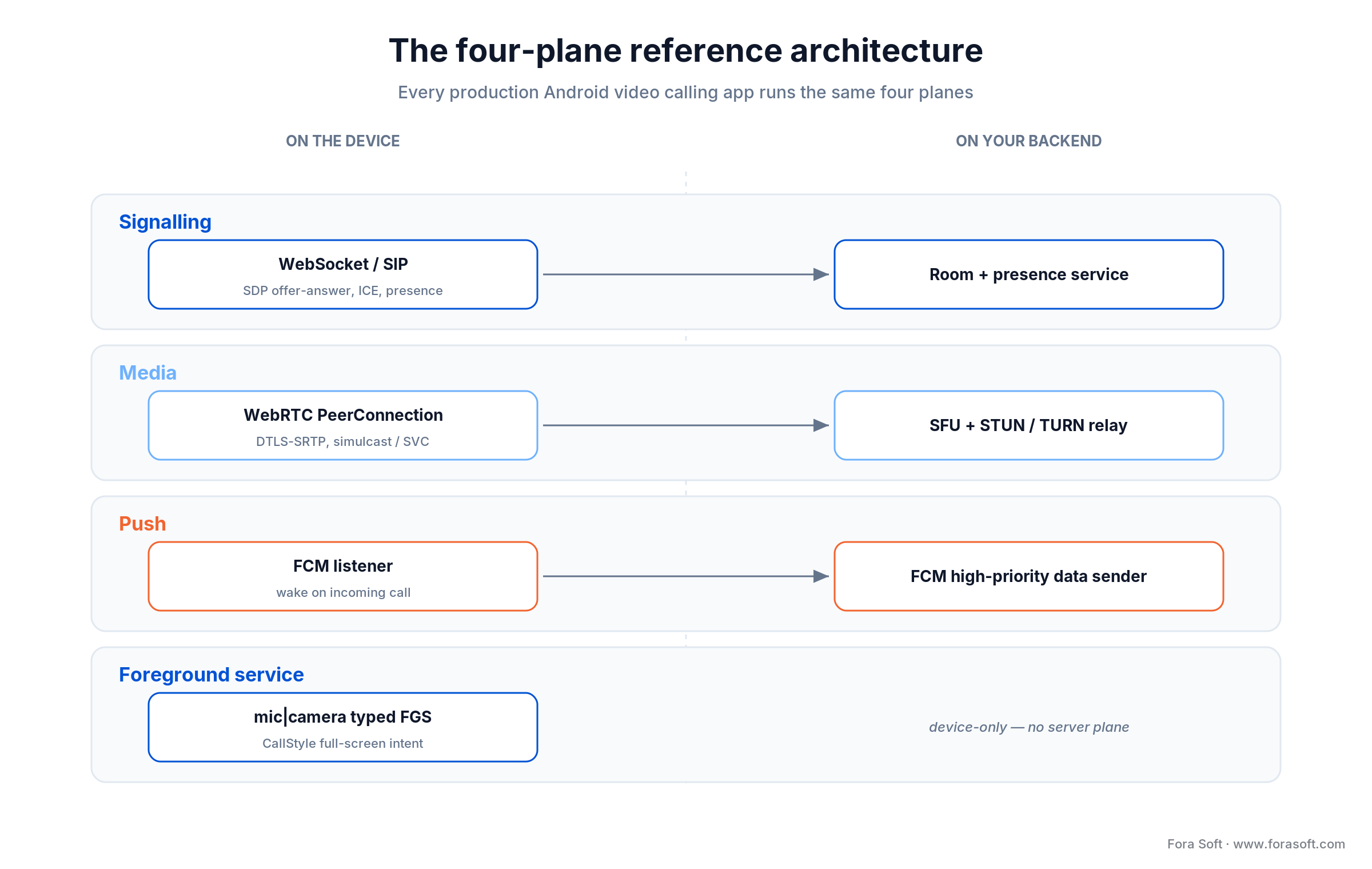 Four-plane Android video calling architecture: signalling, media, push and foreground service split across device and backend
