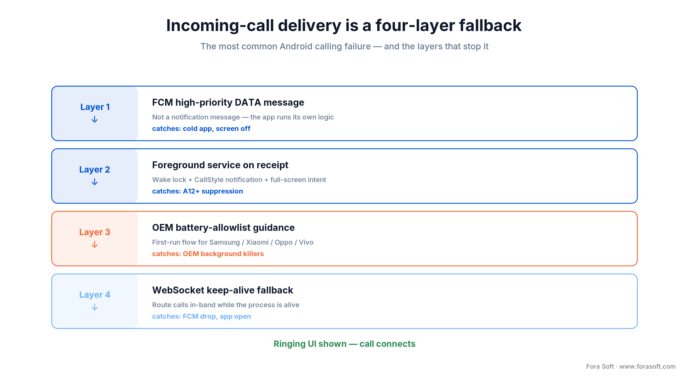 Four-layer Android incoming-call push: FCM data, foreground service, OEM allowlist guidance, WebSocket fallback