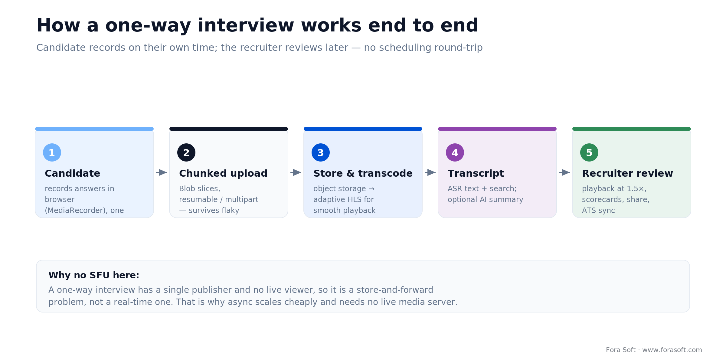 One-way interview pipeline: browser record, chunked upload, store and transcode, transcript, recruiter review