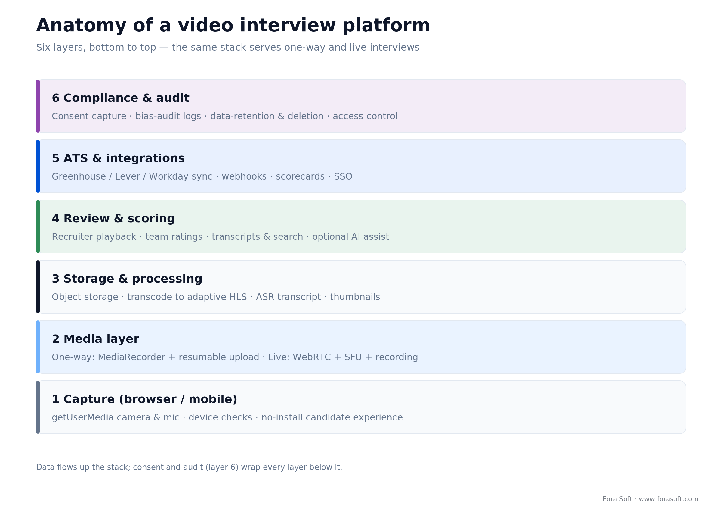 Six-layer anatomy of a video interview platform, from browser capture up to compliance and audit