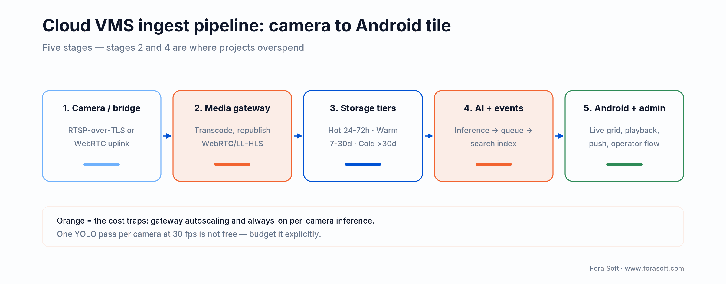 Cloud VMS ingest pipeline: camera or bridge, media gateway, storage tiers, AI events, Android client and admin