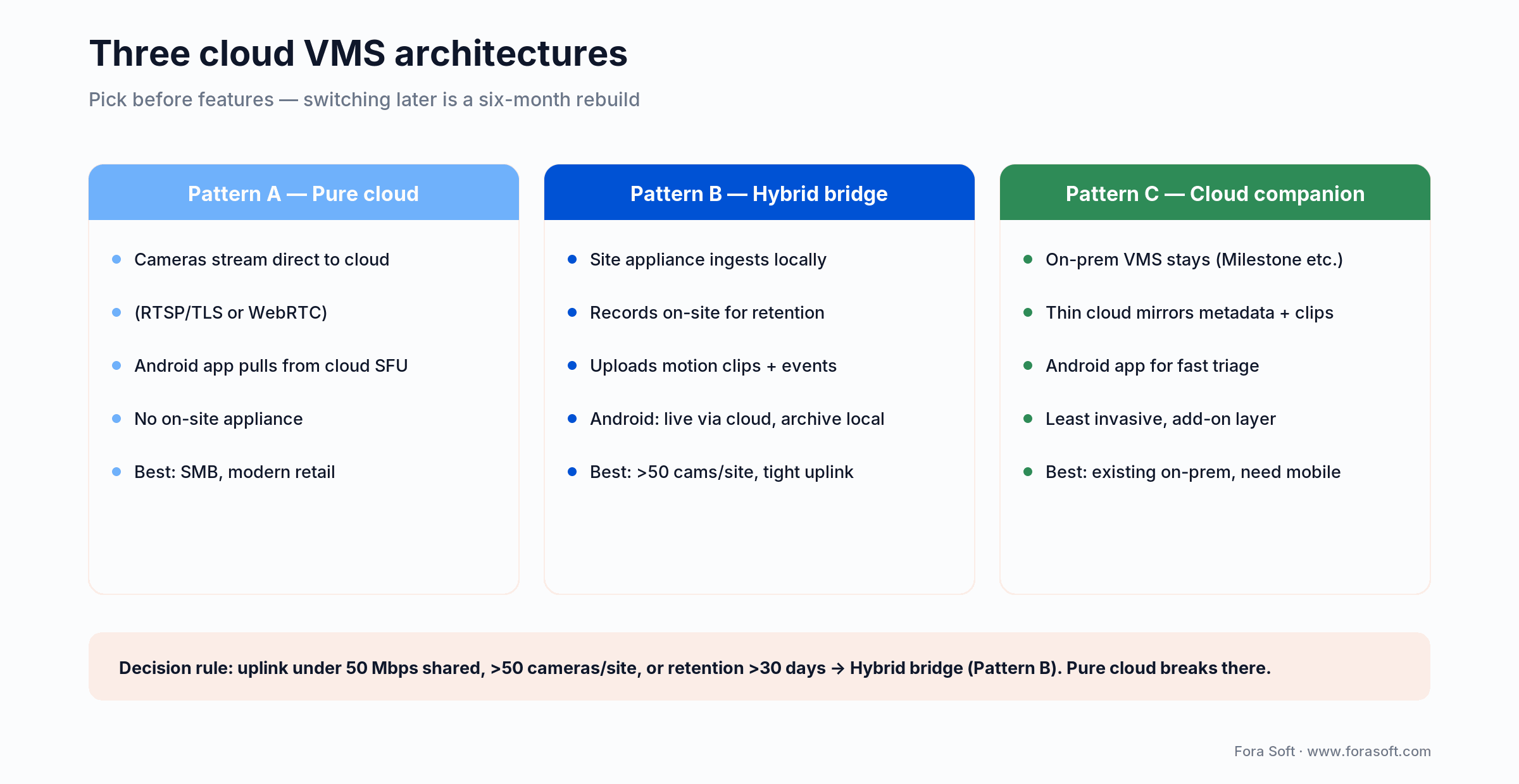 Three cloud VMS architectures compared: pure cloud, hybrid bridge, and cloud companion, with a decision rule