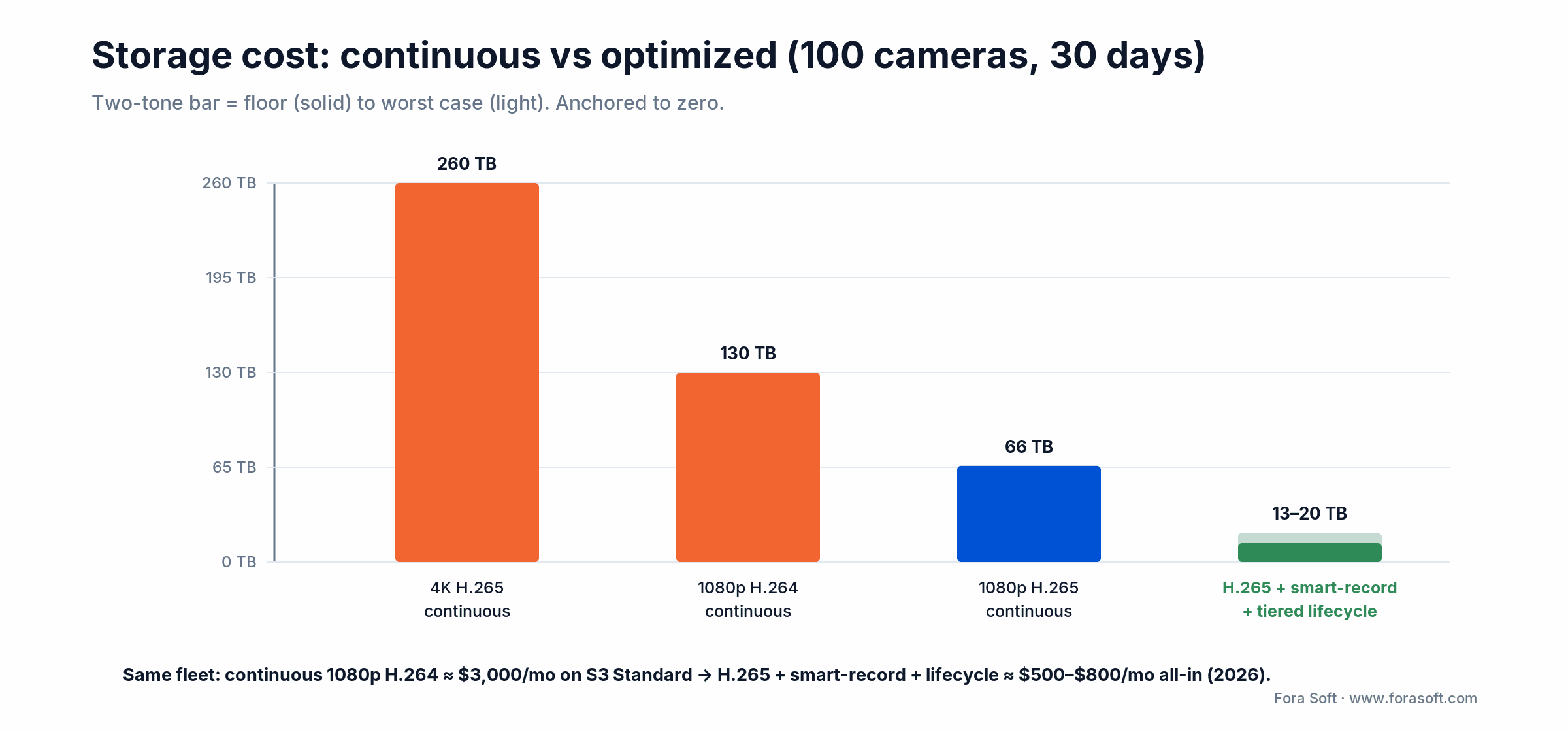 Storage for 100 cameras over 30 days: continuous H.264 near 130 TB versus H.265 smart-record tiered 13 to 20 TB