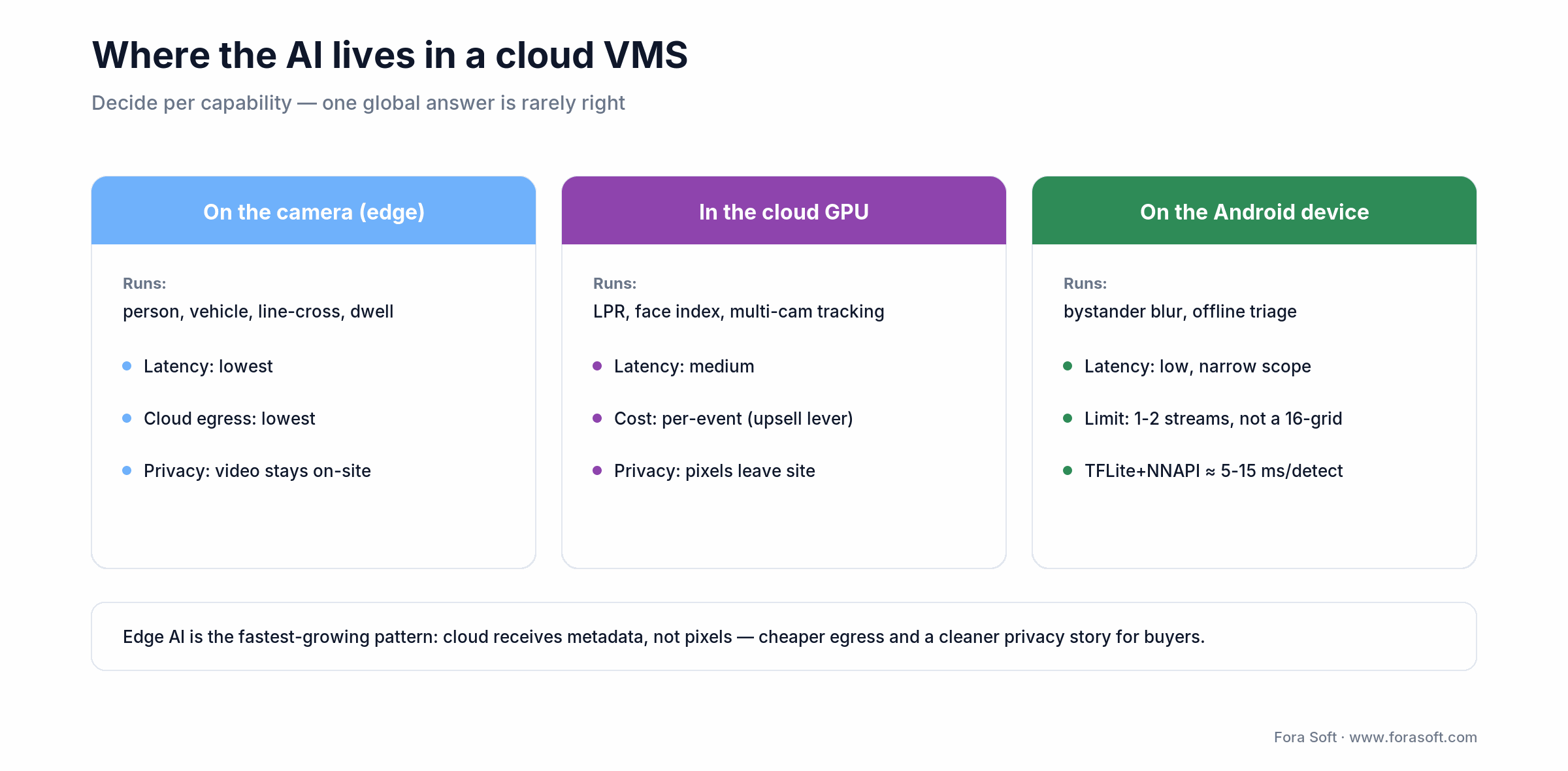 Where cloud VMS AI runs: on-camera edge, cloud GPU, or Android device, compared by latency, cost, and privacy