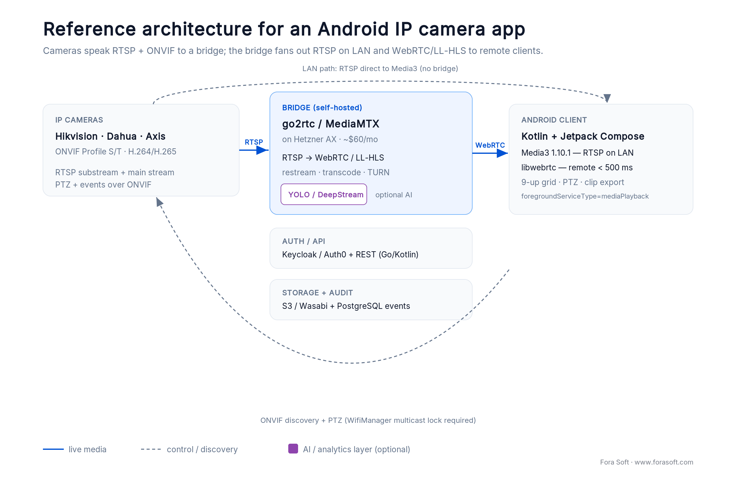 Reference architecture: Android IP camera app from cameras to a go2rtc/MediaMTX bridge to a Media3 + libwebrtc client