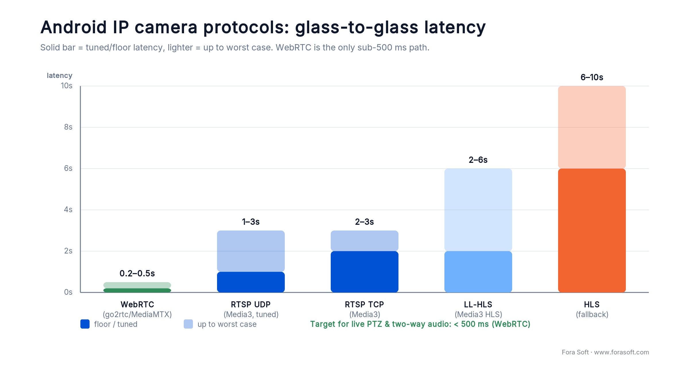Android IP camera protocol latency compared: WebRTC under 500ms, RTSP 1-3s on Media3, LL-HLS 2-6s, HLS 6-10s