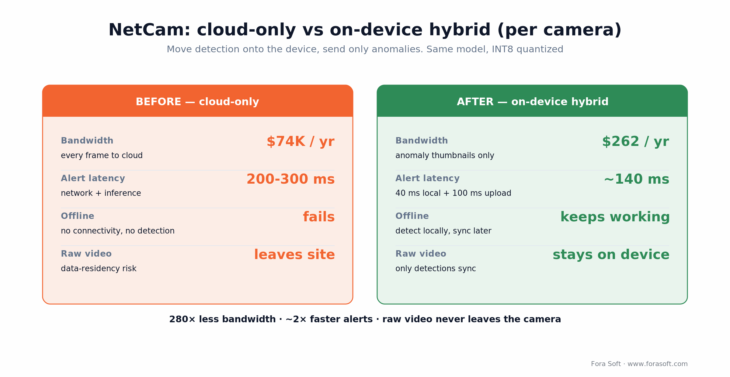 NetCam before vs after: on-device hybrid cuts per-camera bandwidth from $74K to $262/yr and alert latency to ~140ms
