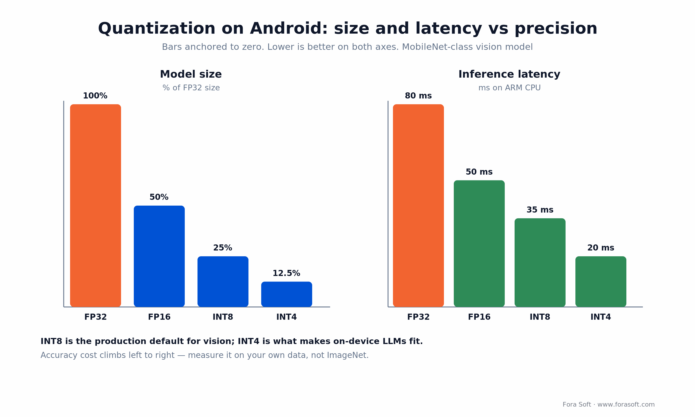 Quantization tradeoff on Android: FP32 to INT4 model size and latency bars, INT8 as the production default