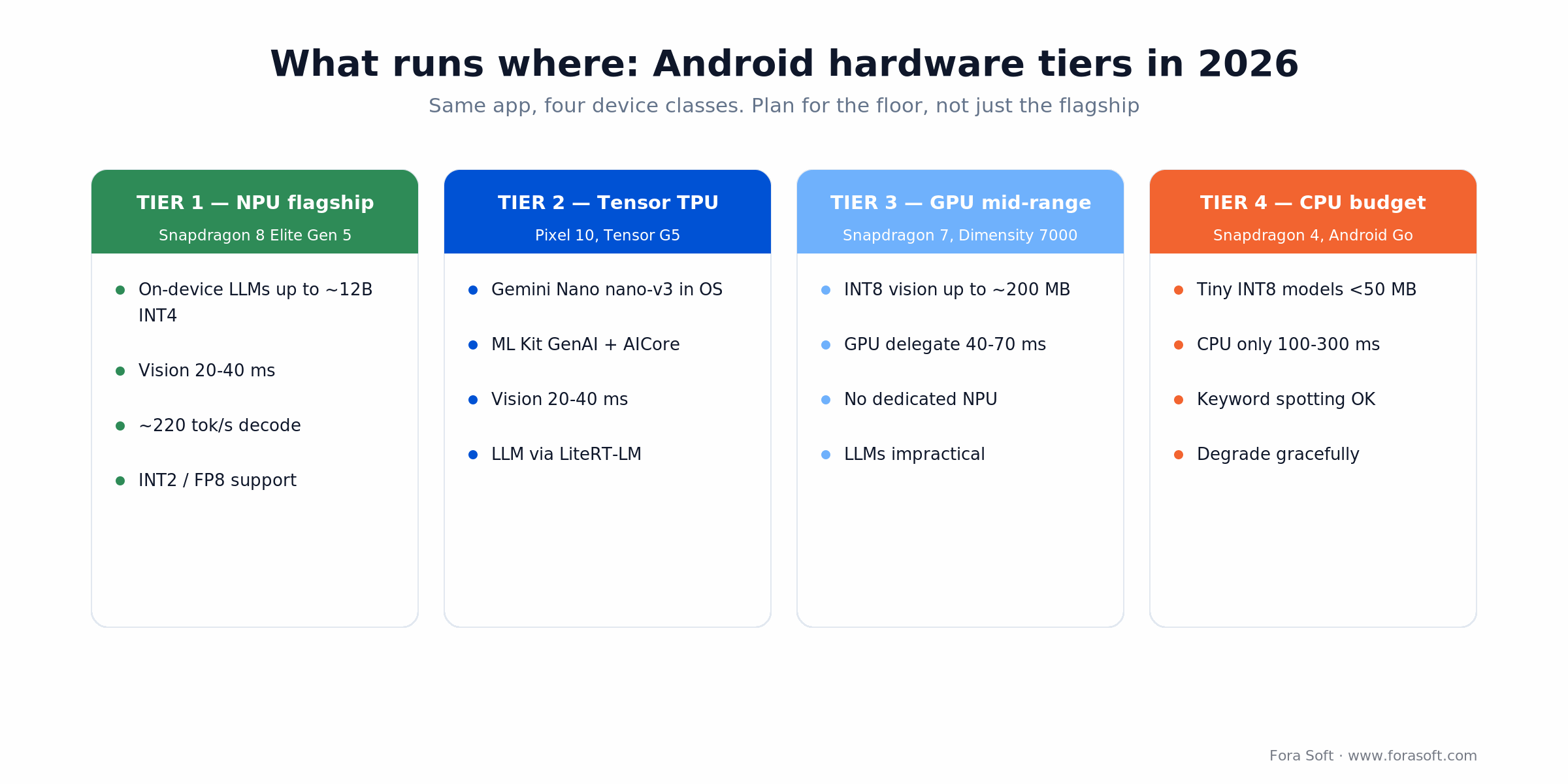 Android hardware tiers 2026: NPU flagship, Tensor TPU, GPU mid-range, CPU budget, with model and latency limits