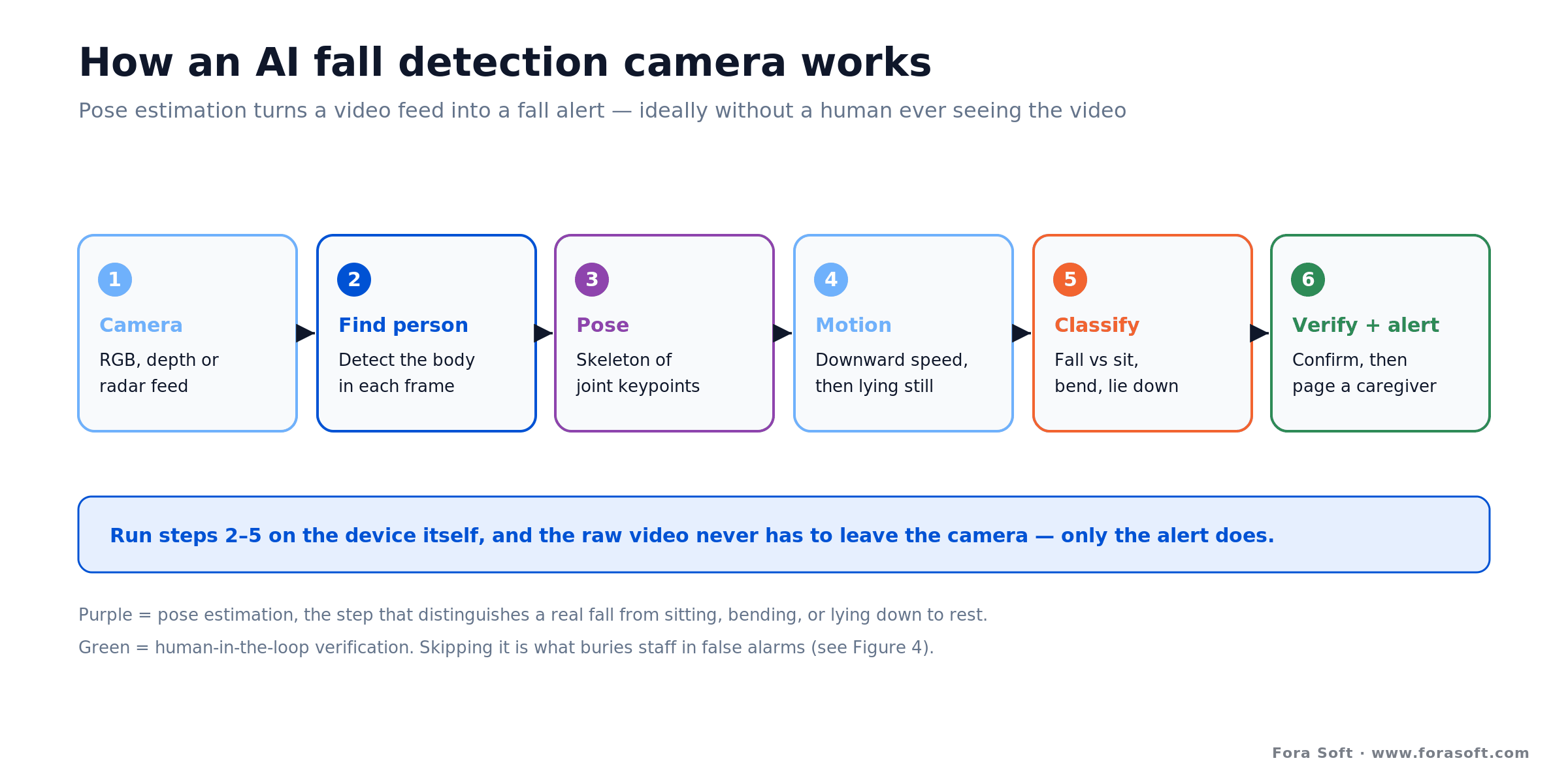 AI fall detection pipeline: detect person, estimate pose, read motion, classify fall, then verify and alert