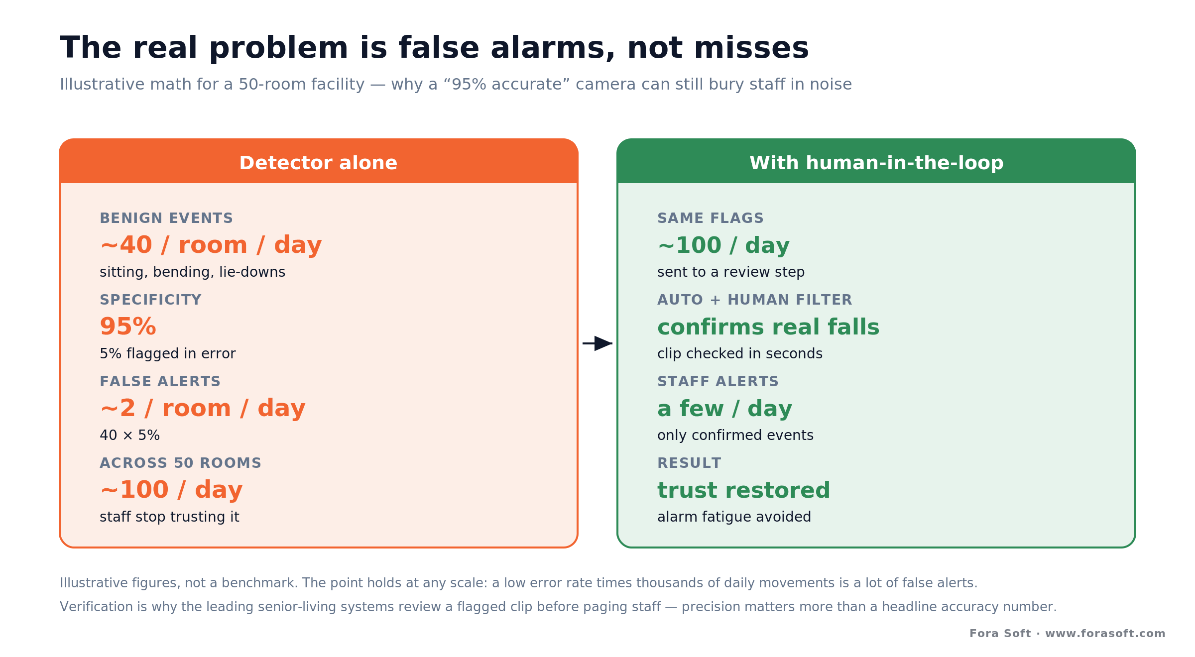 False-alarm math: a 95% specific detector across 50 rooms yields about 100 false alerts a day without verification