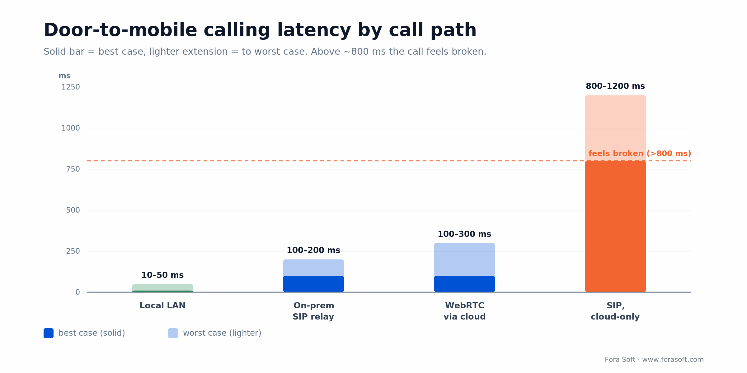 Door-to-mobile latency: local LAN 10-50 ms, on-prem relay 100-200 ms, WebRTC cloud 100-300 ms, SIP cloud-only 800-1200 ms