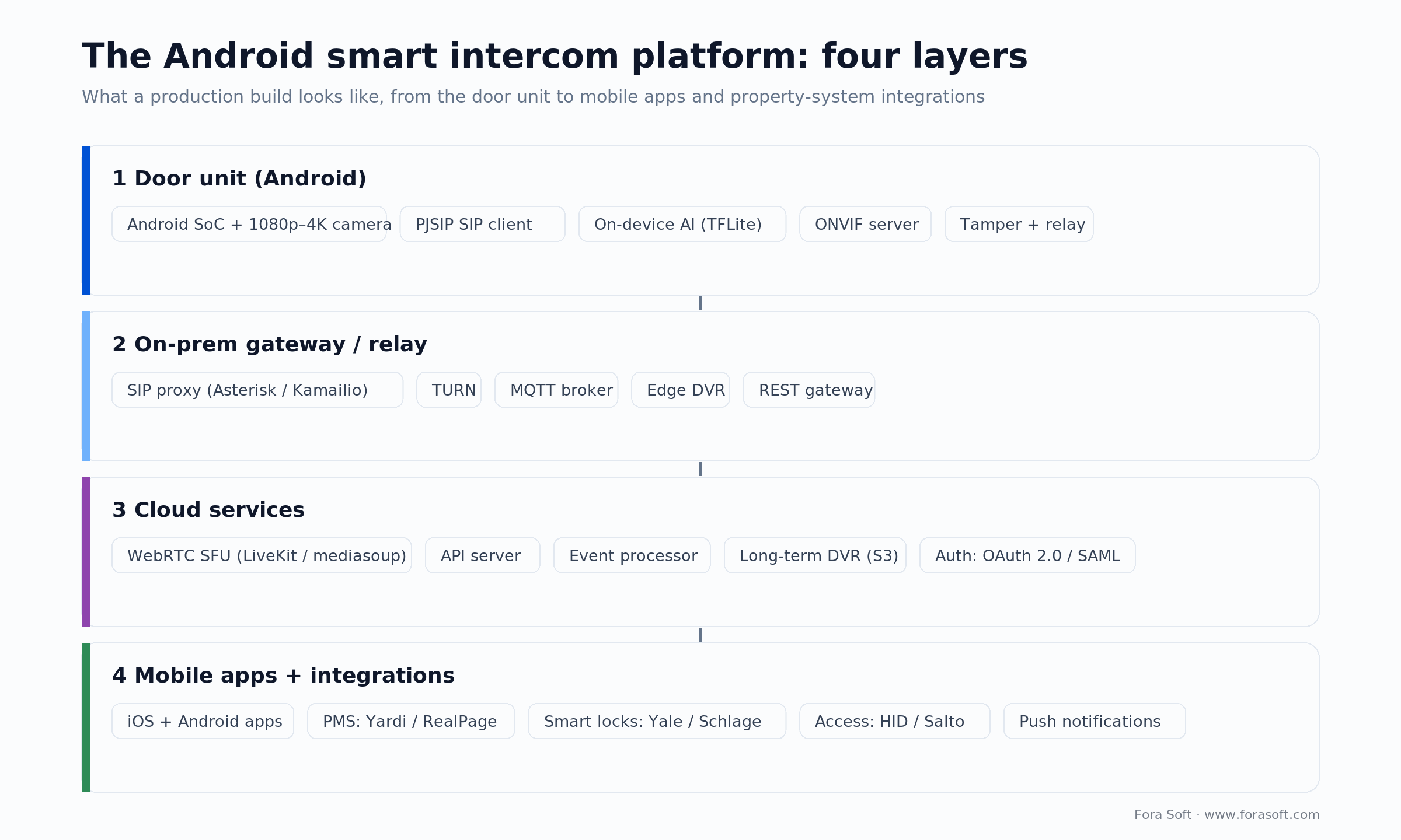 Four-layer Android smart intercom architecture: door unit, on-prem gateway, cloud services, mobile apps and integrations