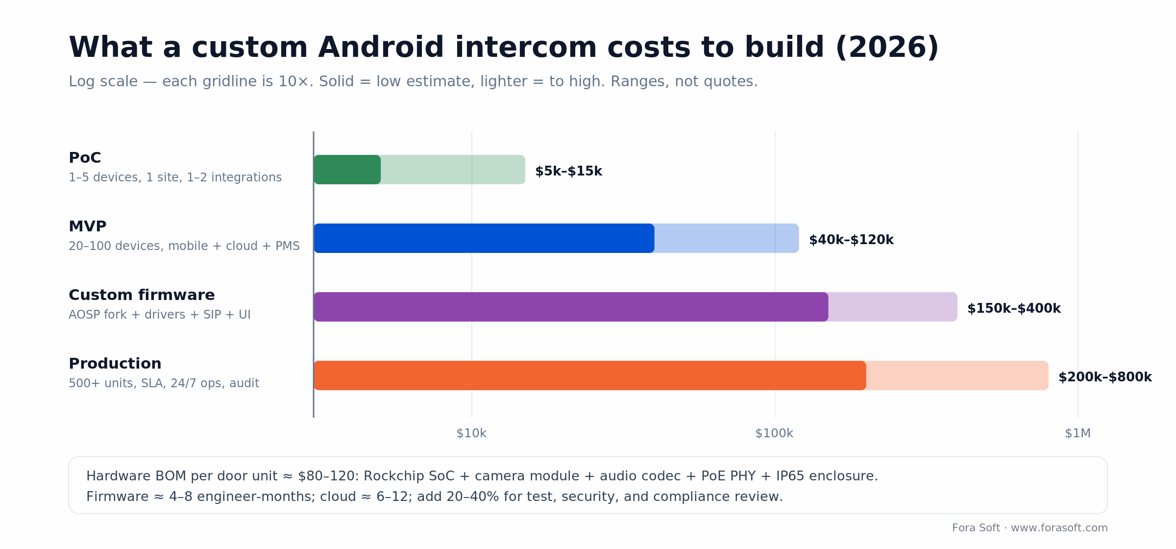 Custom Android intercom build cost 2026: PoC $5-15k, MVP $40-120k, custom firmware $150-400k, production $200-800k/yr