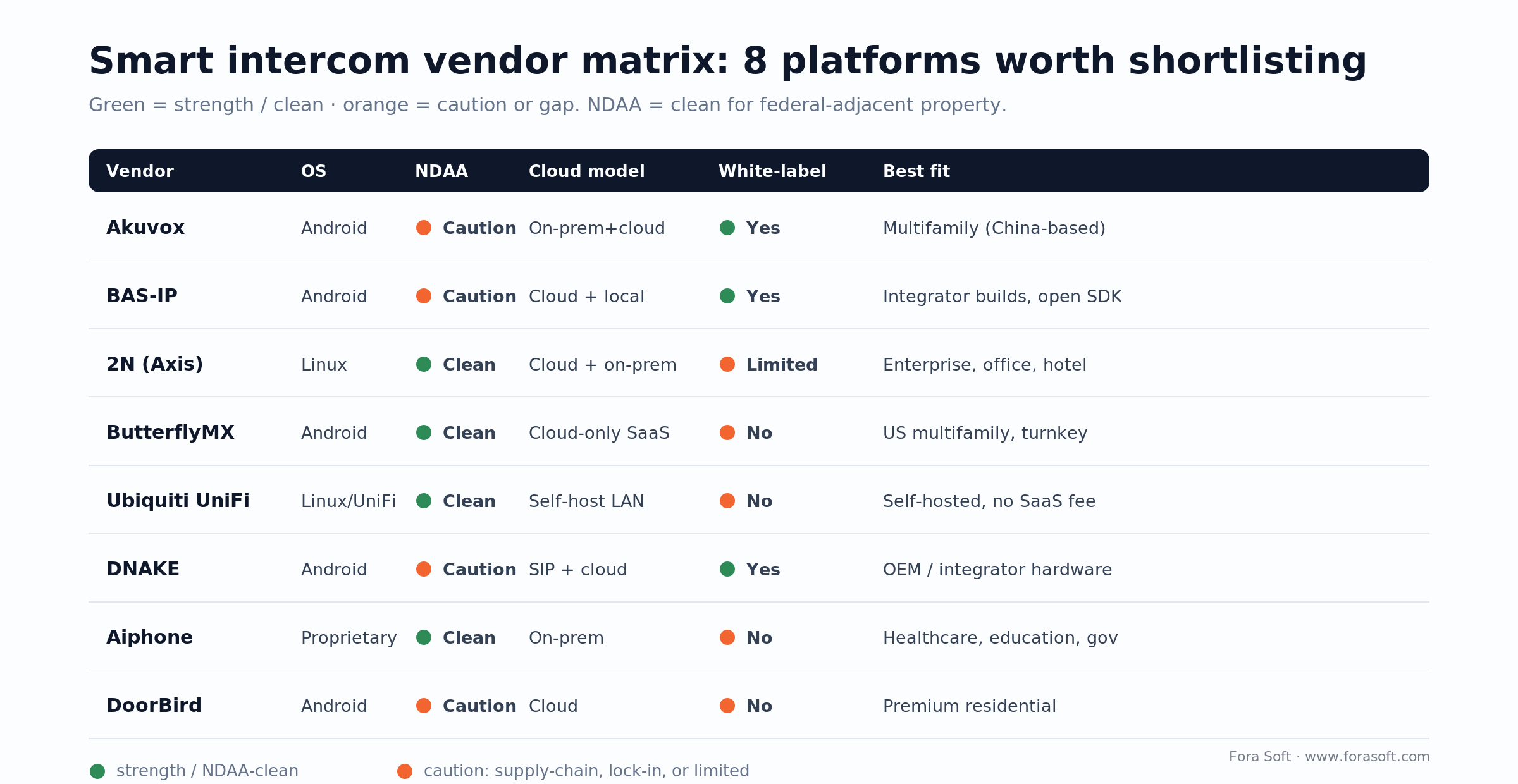 Smart intercom vendor matrix: 8 platforms scored on OS, NDAA posture, cloud model and white-label freedom