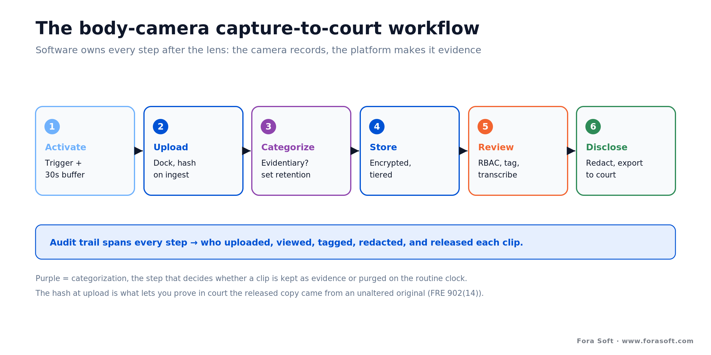 Body-camera capture-to-court workflow: activate, upload and hash, categorize, store, review, disclose, under one audit trail