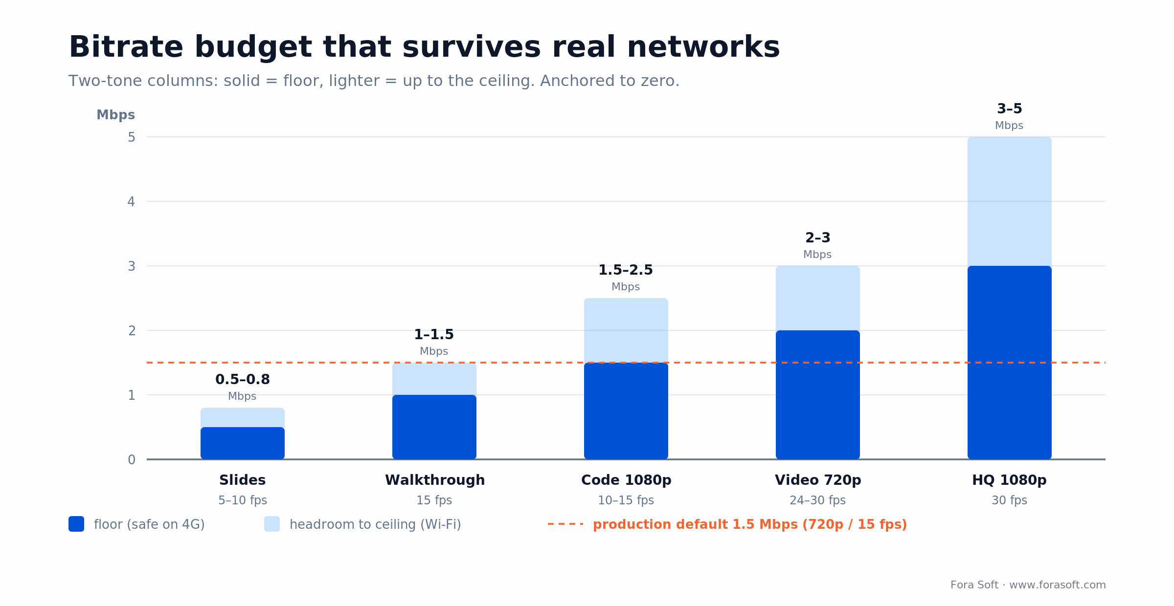 Android screen-share bitrate by use case, 0.5 to 5 Mbps; 1.5 Mbps at 720p and 15fps is the default
