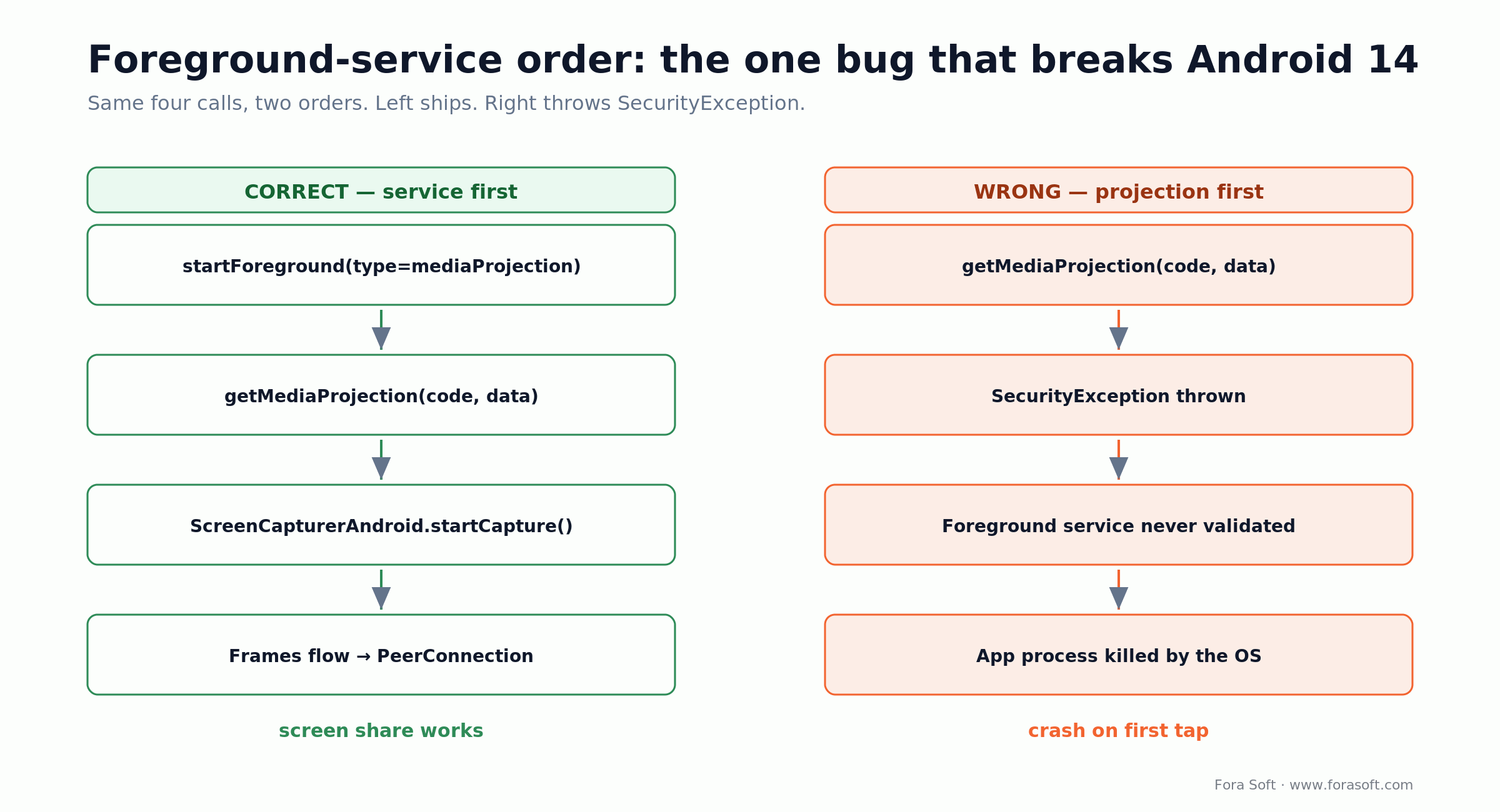 Android 14 order: startForeground before getMediaProjection works; reversed throws SecurityException