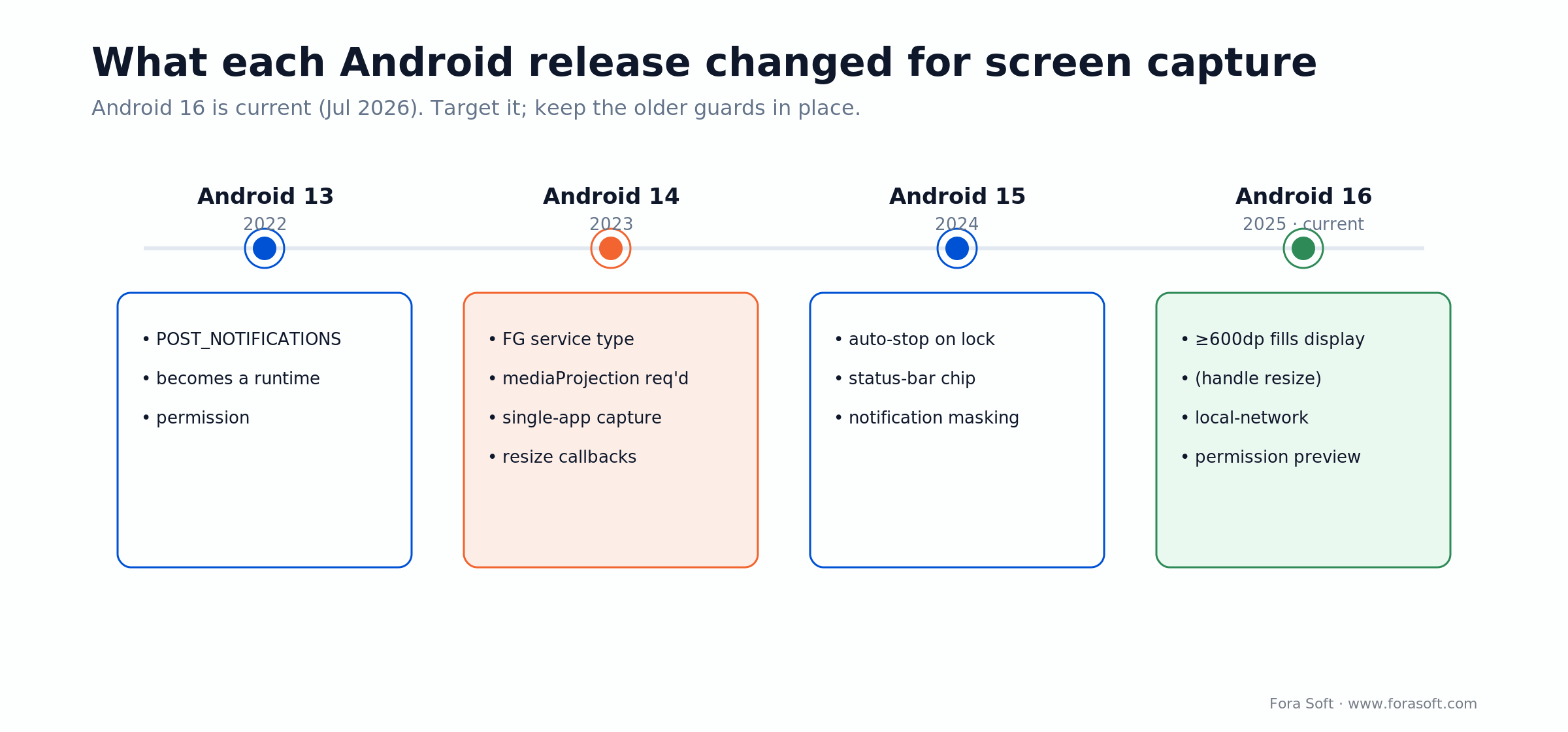 Android 13 to 16 screen-capture changes: notifications, foreground service, lock stop, resize callbacks