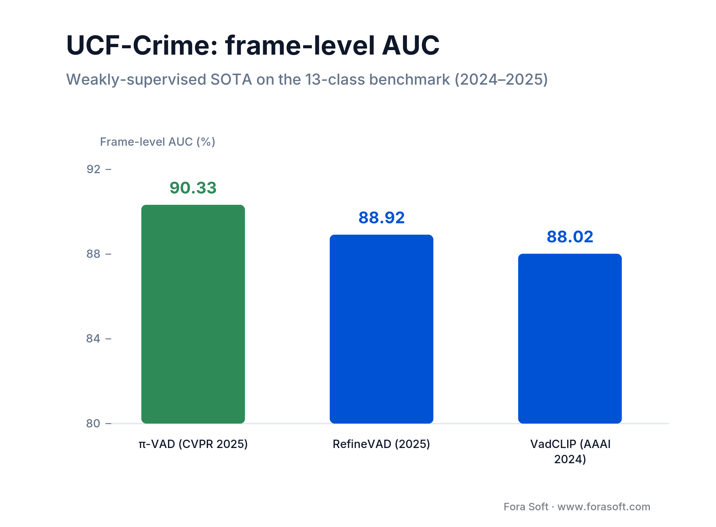 Bar chart of UCF-Crime frame-level AUC: pi-VAD 90.33, RefineVAD 88.92, VadCLIP 88.02 percent