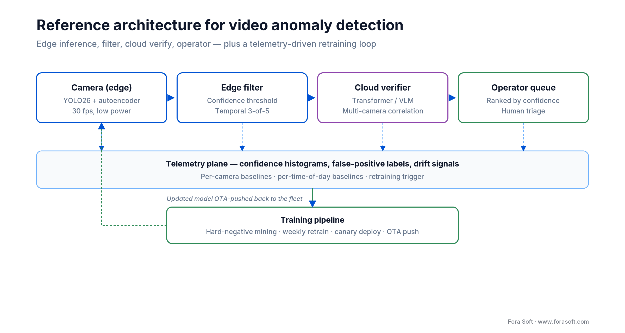 Video anomaly detection reference architecture: edge, edge filter, cloud verifier, operator queue and retraining loop