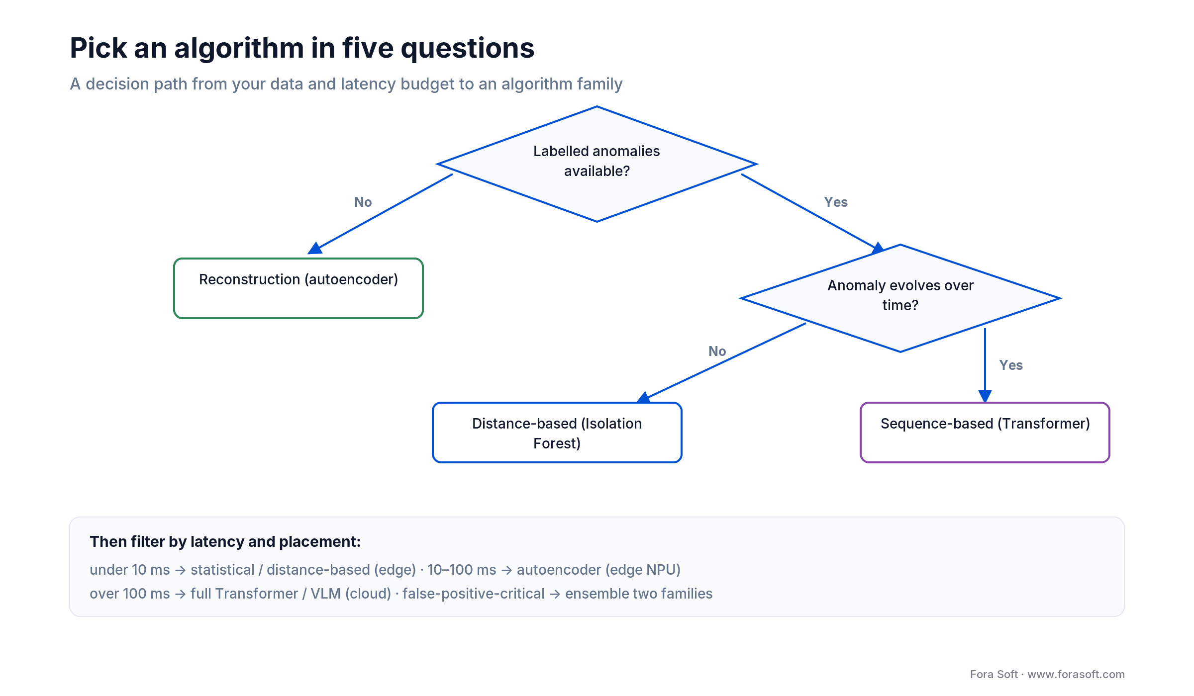 Decision tree mapping labelled-data and temporal questions to reconstruction, distance-based or sequence-based detection