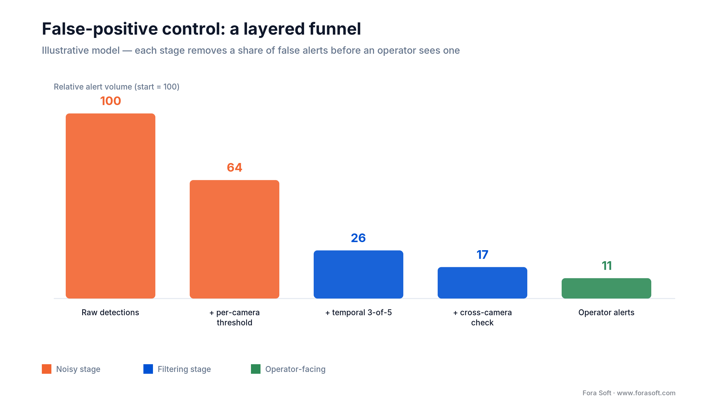 Illustrative funnel: alerts drop 100 to 11 across per-camera threshold, temporal, cross-camera and cloud verification