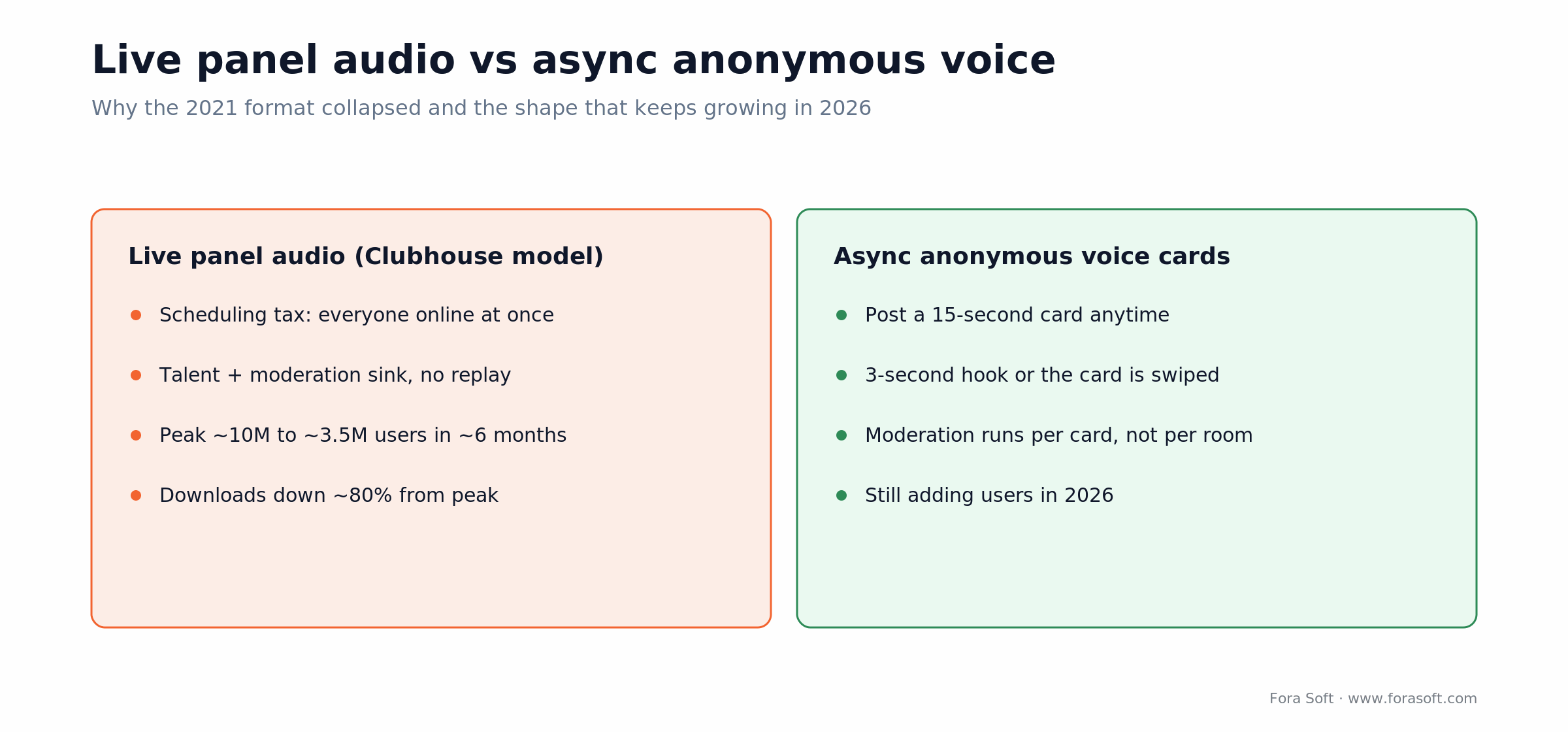 Live panel audio like Clubhouse fell about 80% from peak while async anonymous voice cards keep growing in 2026