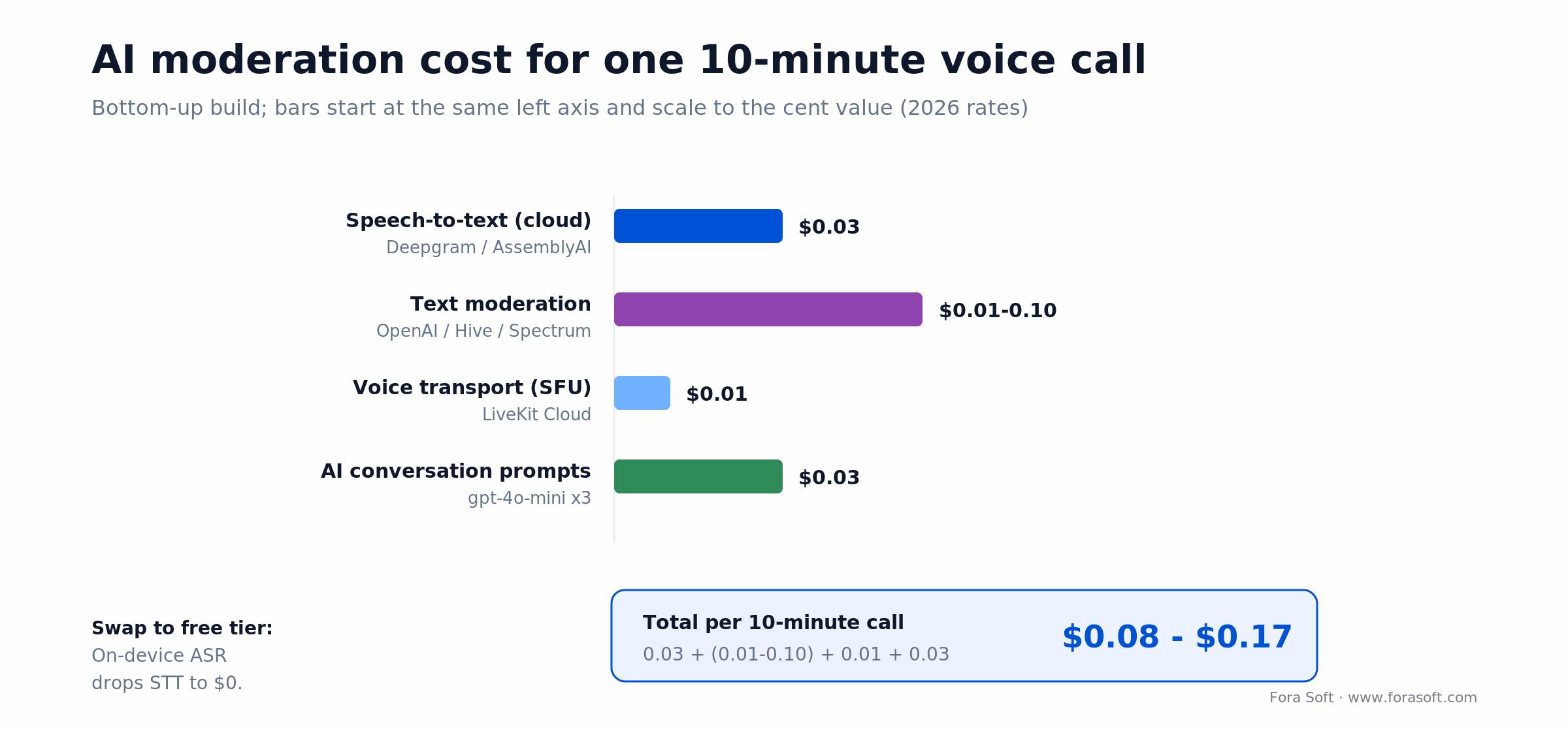 AI moderation cost for a 10-minute voice call: STT, moderation, SFU and prompts total $0.08 to $0.17 in 2026