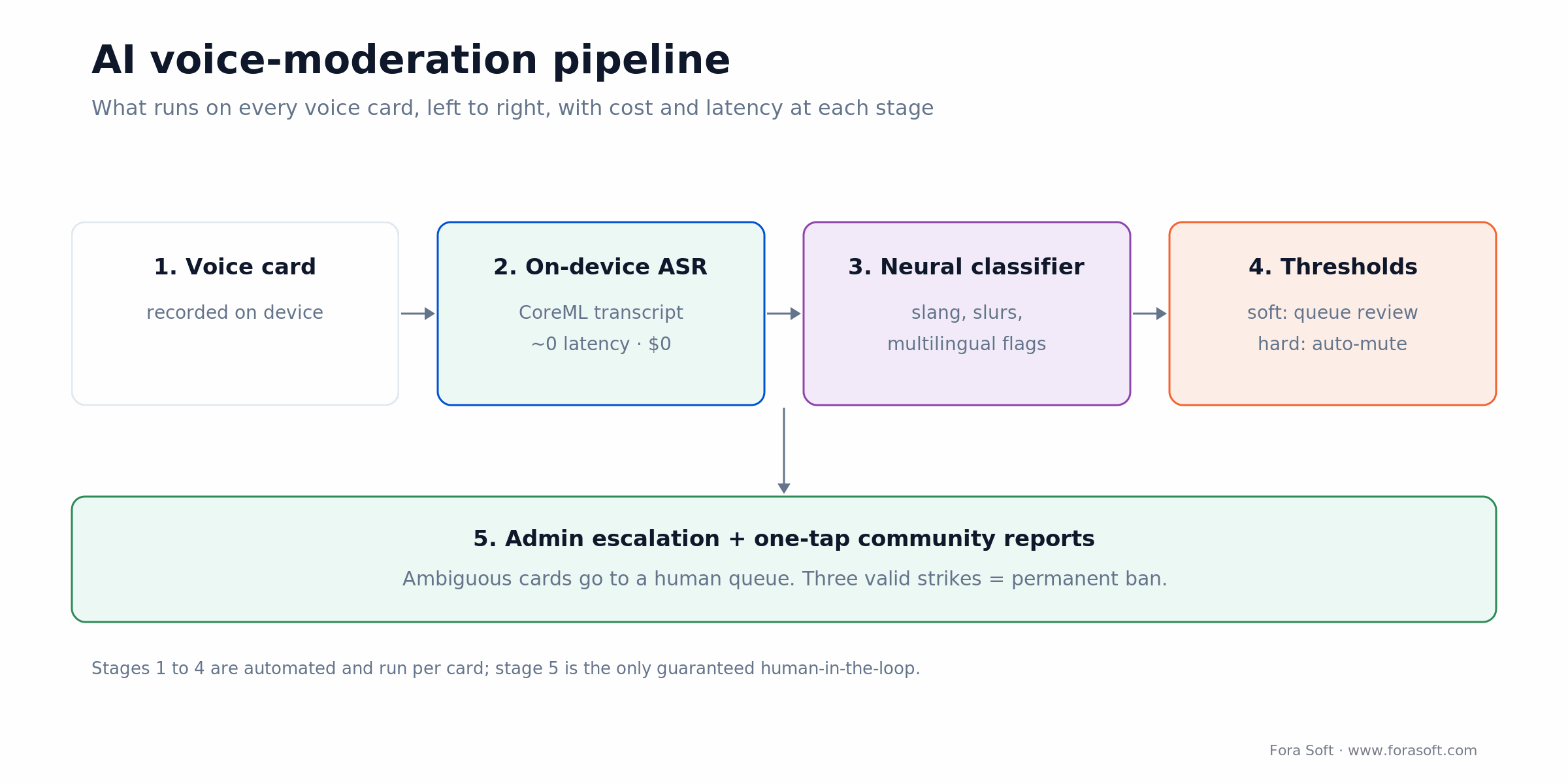 AI voice moderation pipeline: on-device ASR, neural classifier, soft/hard thresholds, admin escalation, three-strike ban