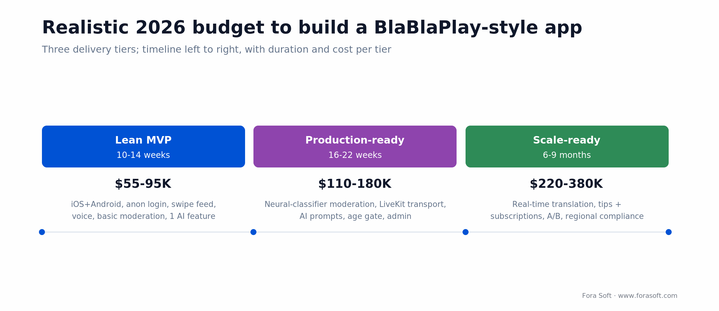 Budget to build a BlaBlaPlay-style app: Lean MVP $55-95K, production $110-180K, scale-ready $220-380K in 2026