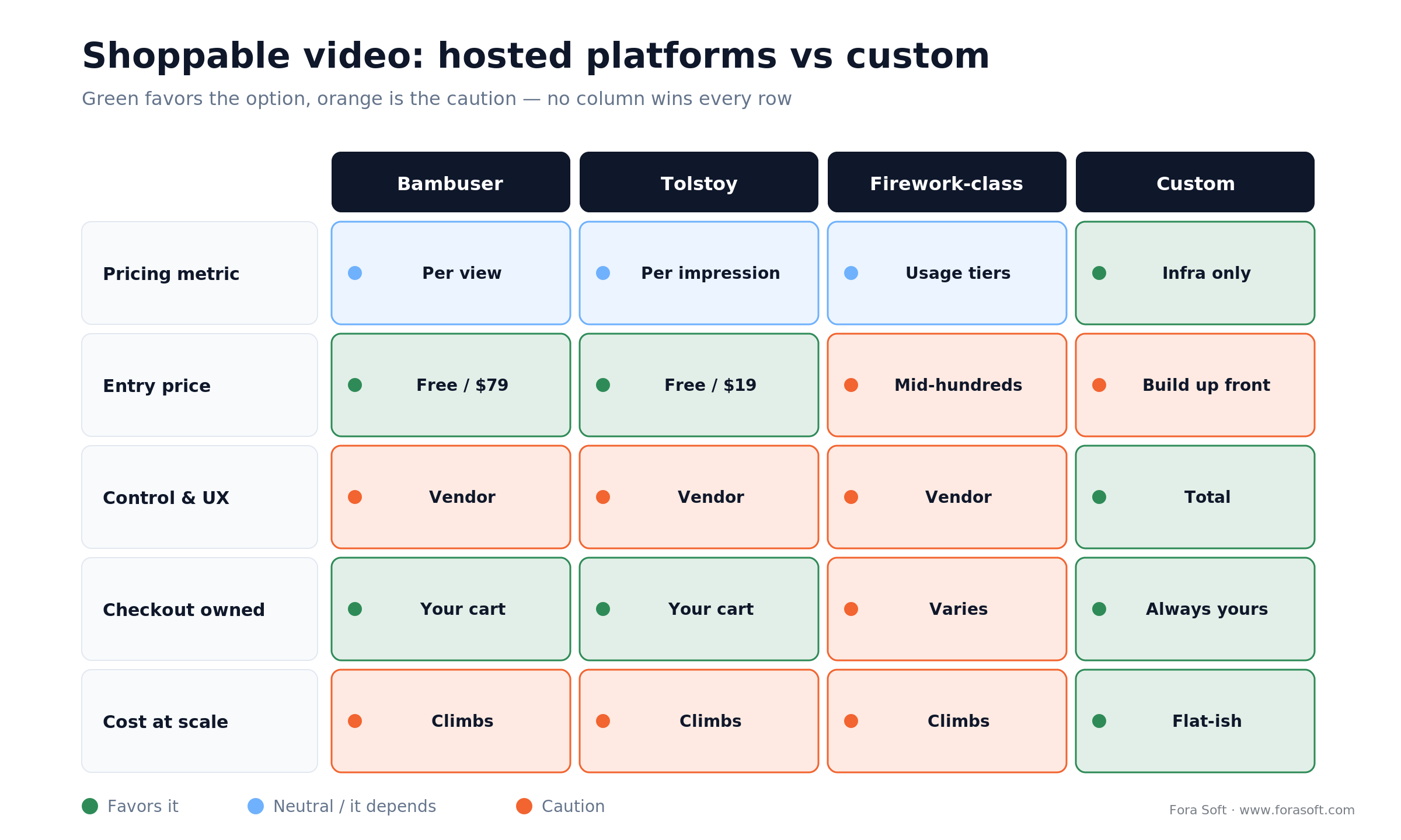 Shoppable video: Bambuser, Tolstoy, Firework-class and custom compared on pricing, control, checkout, and scale cost