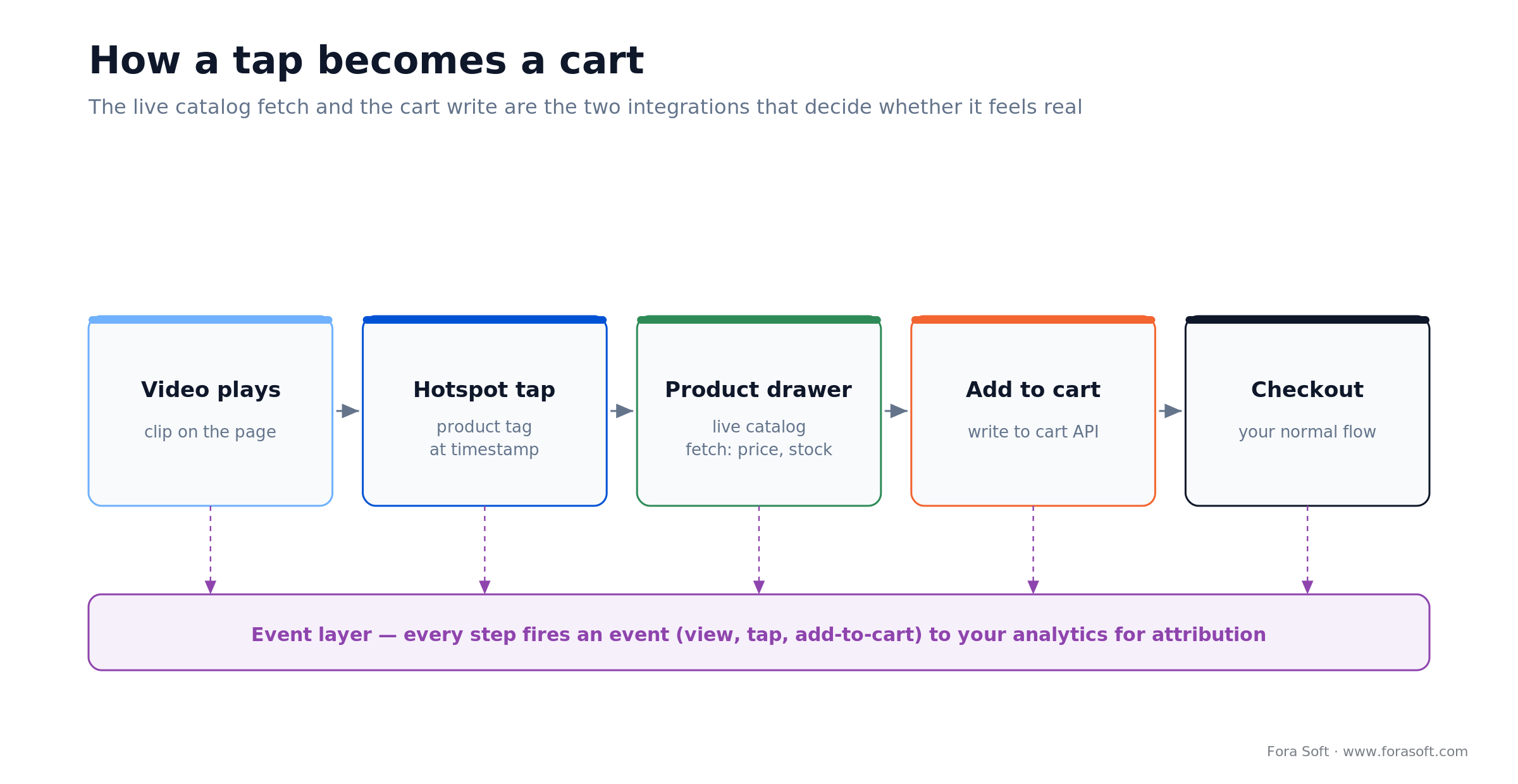 Tap-to-cart runtime: video, hotspot tap, product drawer with a live catalog fetch, add-to-cart, checkout; events to analytics