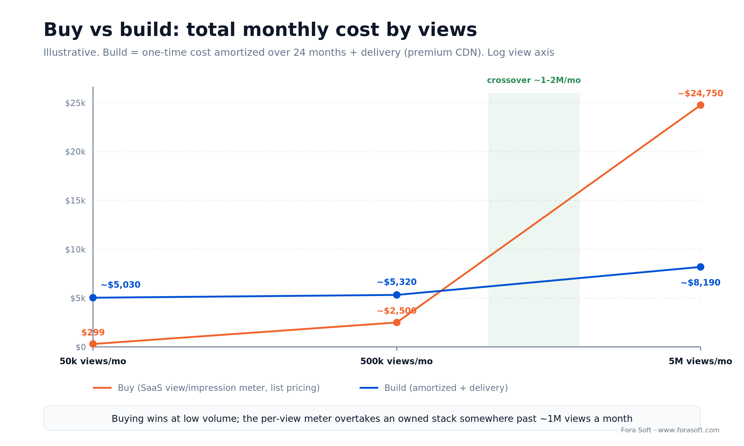Buy vs build cost by monthly views: SaaS view pricing climbs steeply while a custom build stays low and roughly flat