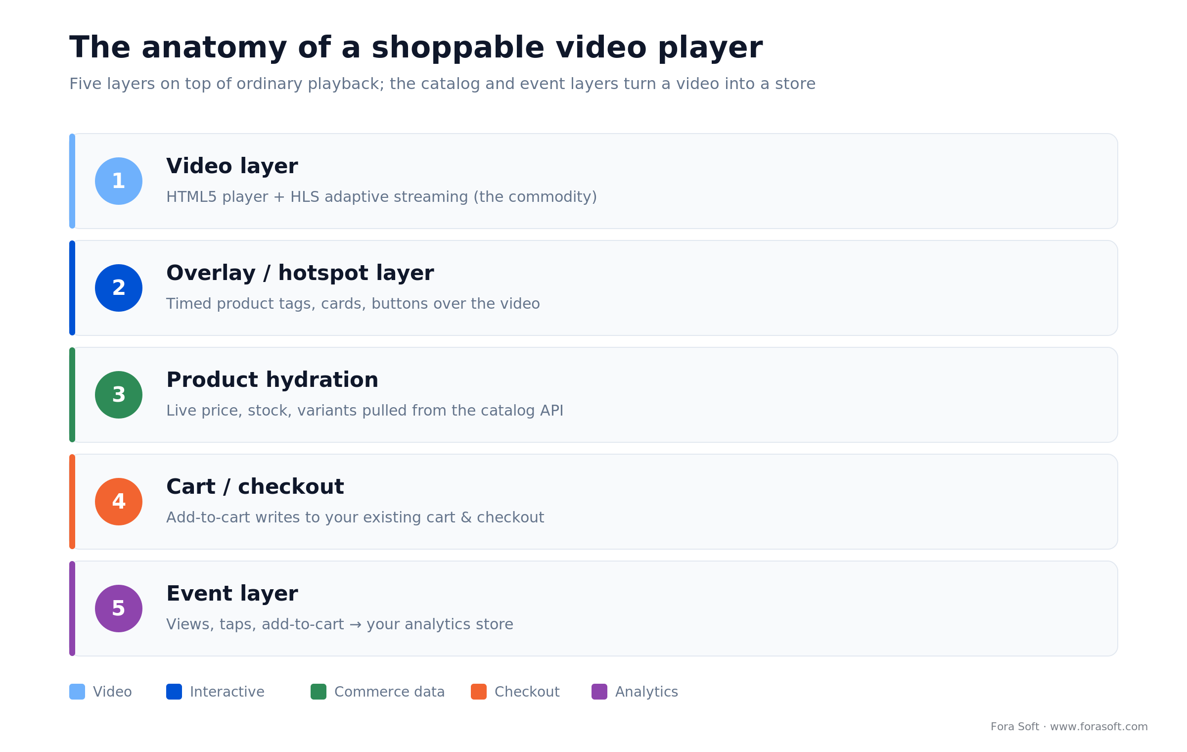 Anatomy of a shoppable video player: video, overlay/hotspot, product hydration, cart/checkout, and event layers