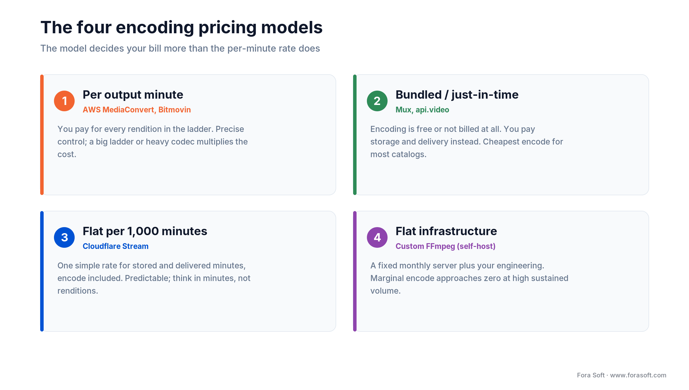 Four video encoding pricing models: per output minute, bundled just-in-time, flat per 1,000 minutes, and self-hosted