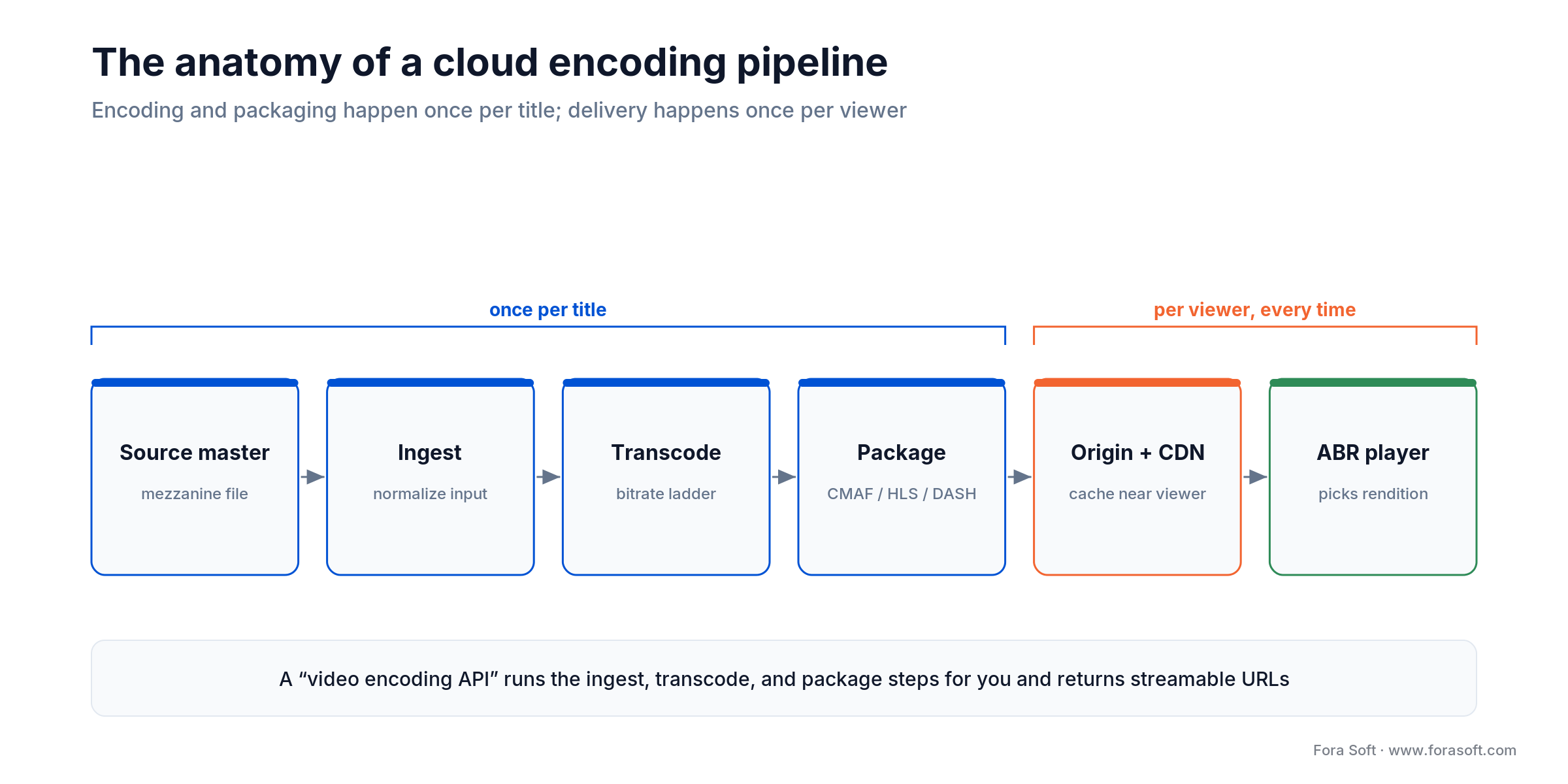 Cloud video encoding pipeline: source master, ingest, transcode, package to HLS and DASH, store, and deliver via CDN