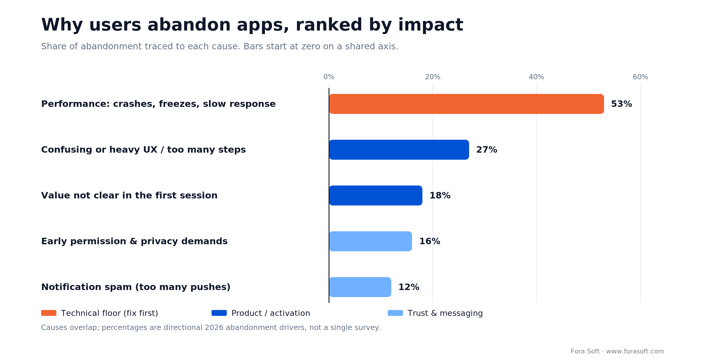 App abandonment causes ranked: performance ~53%, confusing UX ~27%, unclear value ~18%, permissions ~16%, push spam ~12%