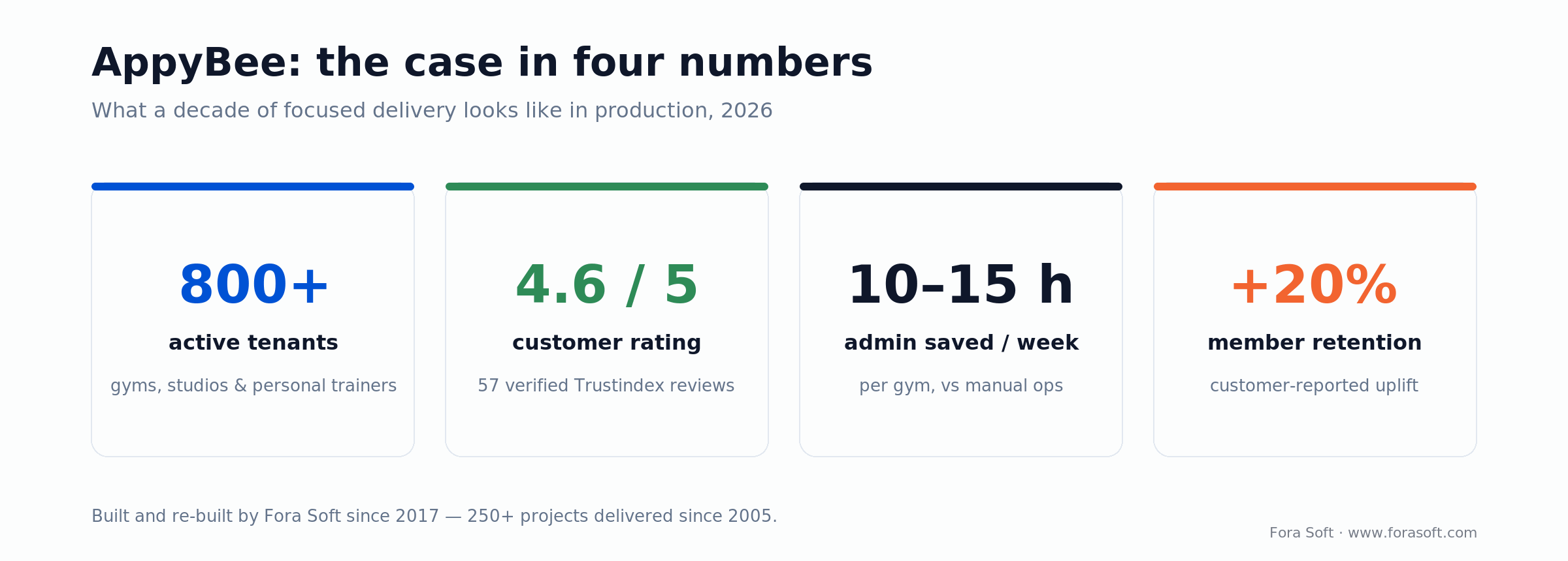 AppyBee by the numbers: 800+ tenants, 4.6/5 rating, 10-15 hrs/week admin saved, +20% retention