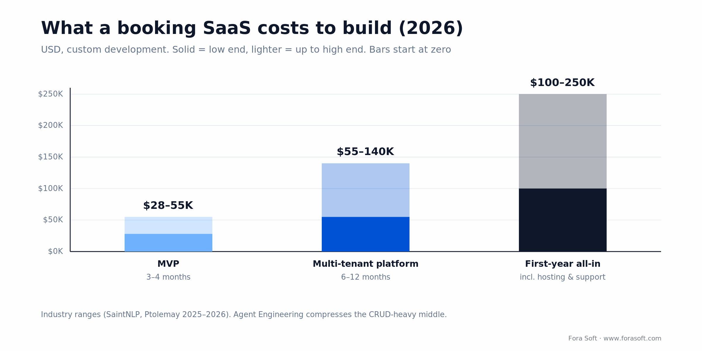 Cost to build a booking SaaS in 2026: MVP $28-55K, multi-tenant $55-140K, first-year all-in $100-250K