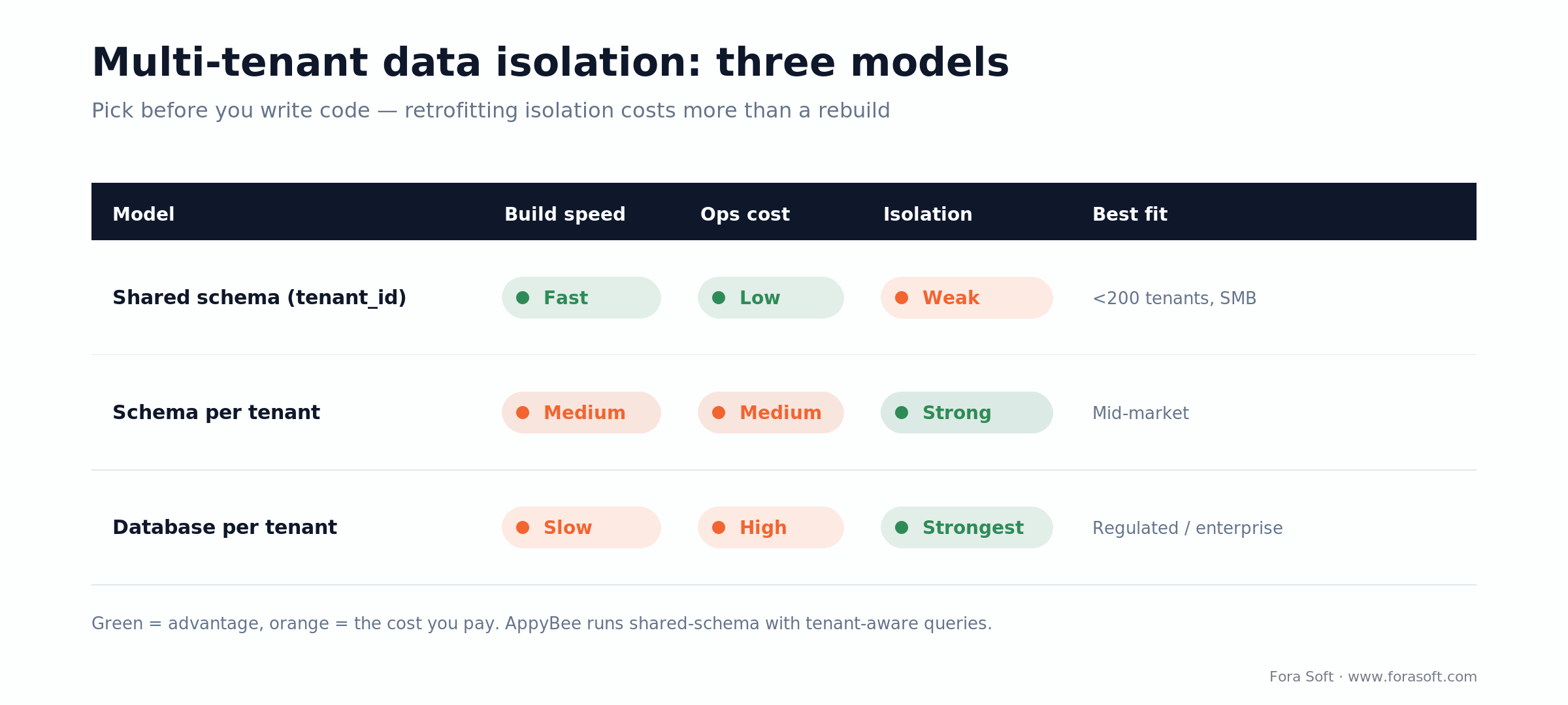 Multi-tenant data isolation compared: shared schema, schema-per-tenant, database-per-tenant trade-offs