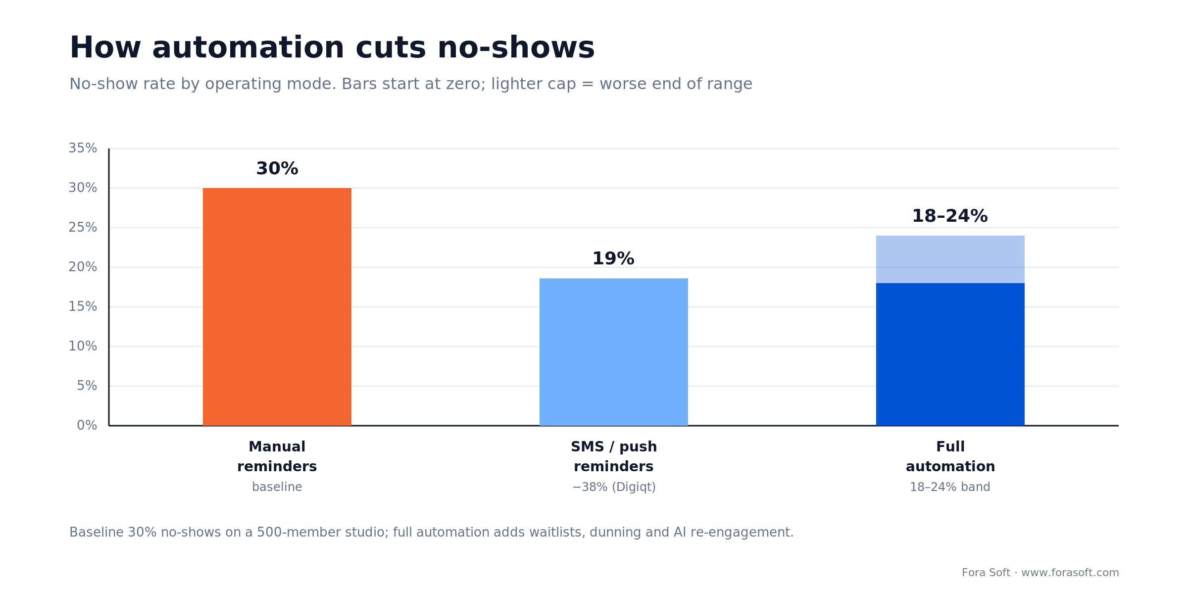 No-show rate by operating mode: 30% manual, 19% with reminders, 18-24% with full automation