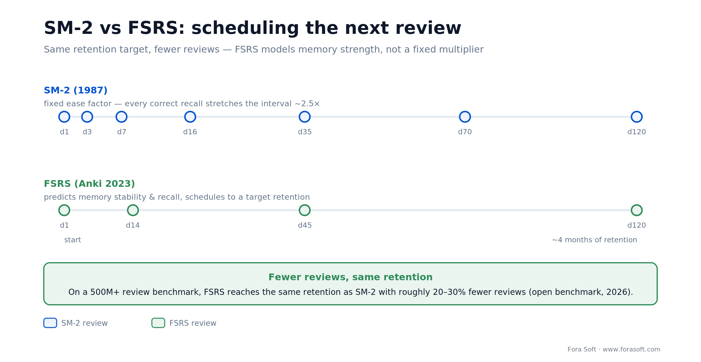 SM-2 versus FSRS spaced repetition timelines: FSRS reaches the same retention as SM-2 with fewer scheduled reviews