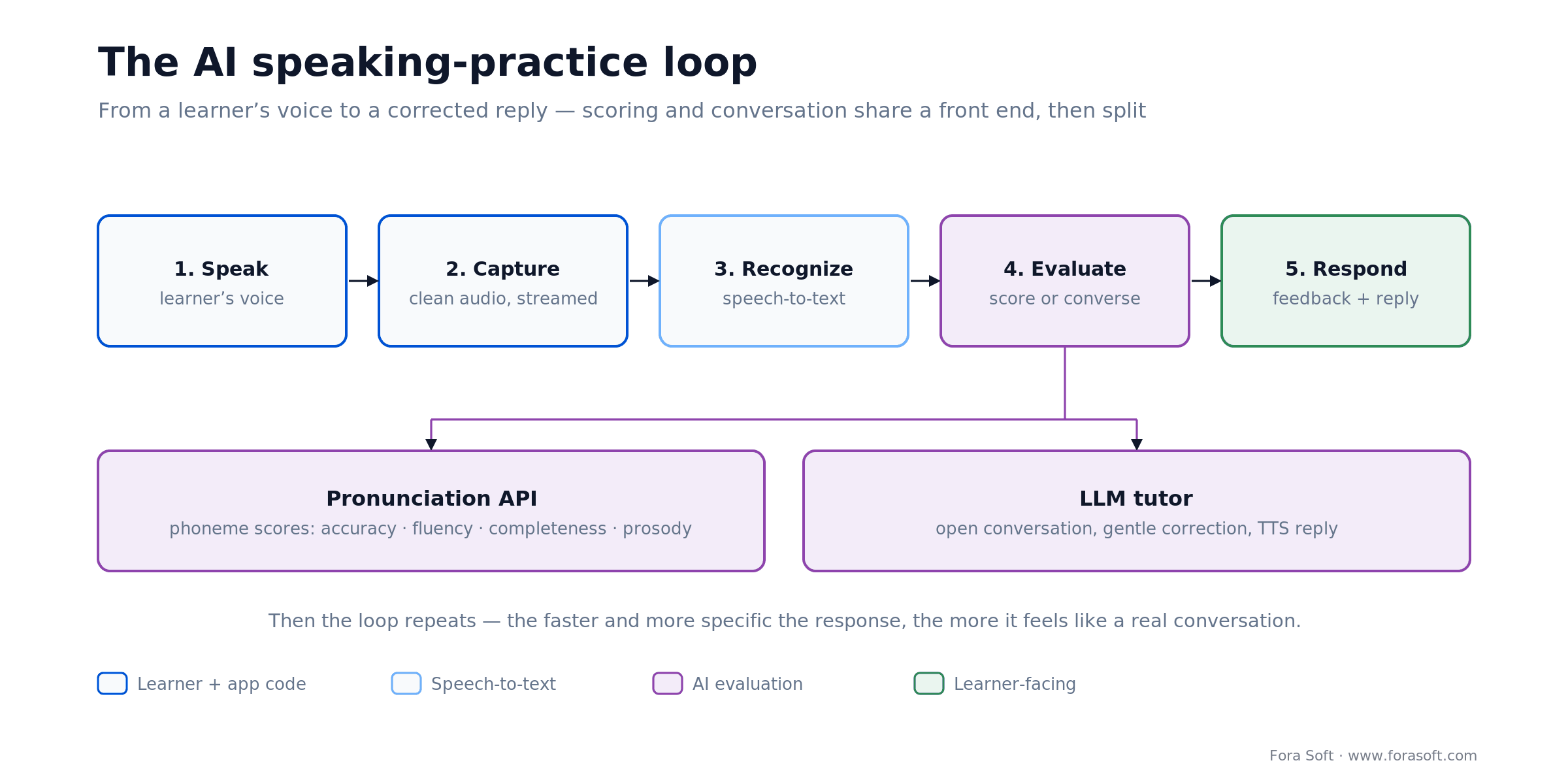AI speaking-practice loop: capture, speech-to-text, then a split into pronunciation scoring and an LLM tutor, and a reply
