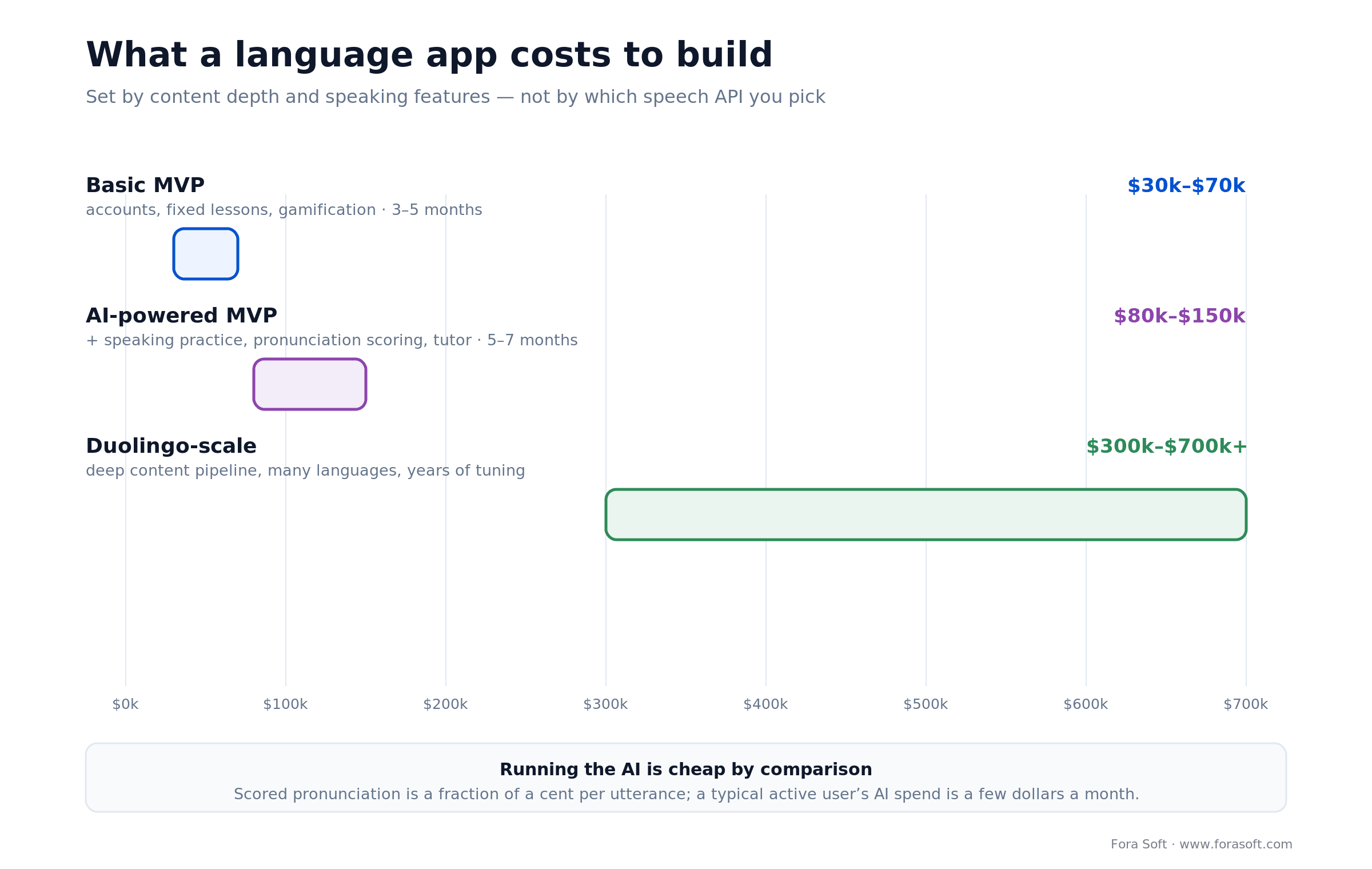 Language learning app build cost tiers: basic MVP, AI-powered MVP with speaking practice, and Duolingo-scale platform