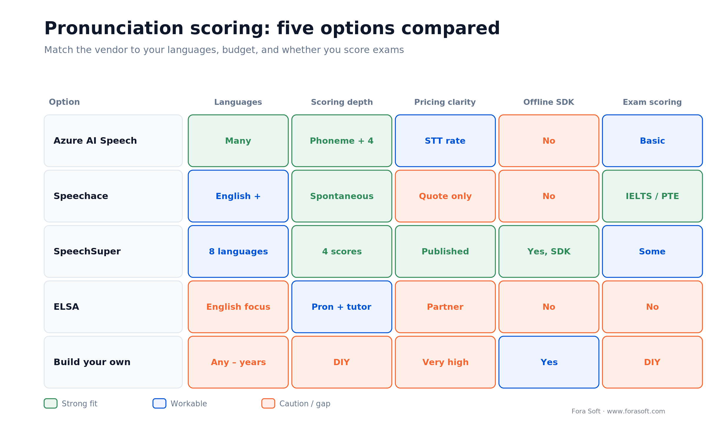 Pronunciation assessment options compared: Azure, Speechace, SpeechSuper, ELSA, and build-your-own